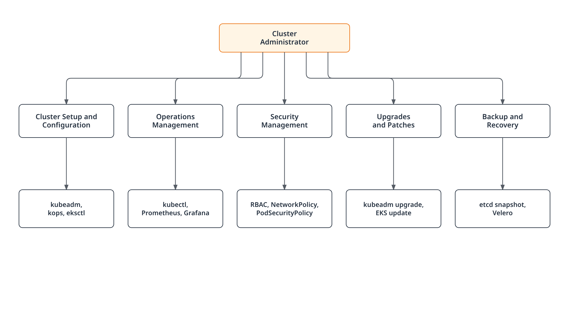 Tree diagram showing a cluster administrator's five areas of responsibility, each mapped to the tools used to carry it out.