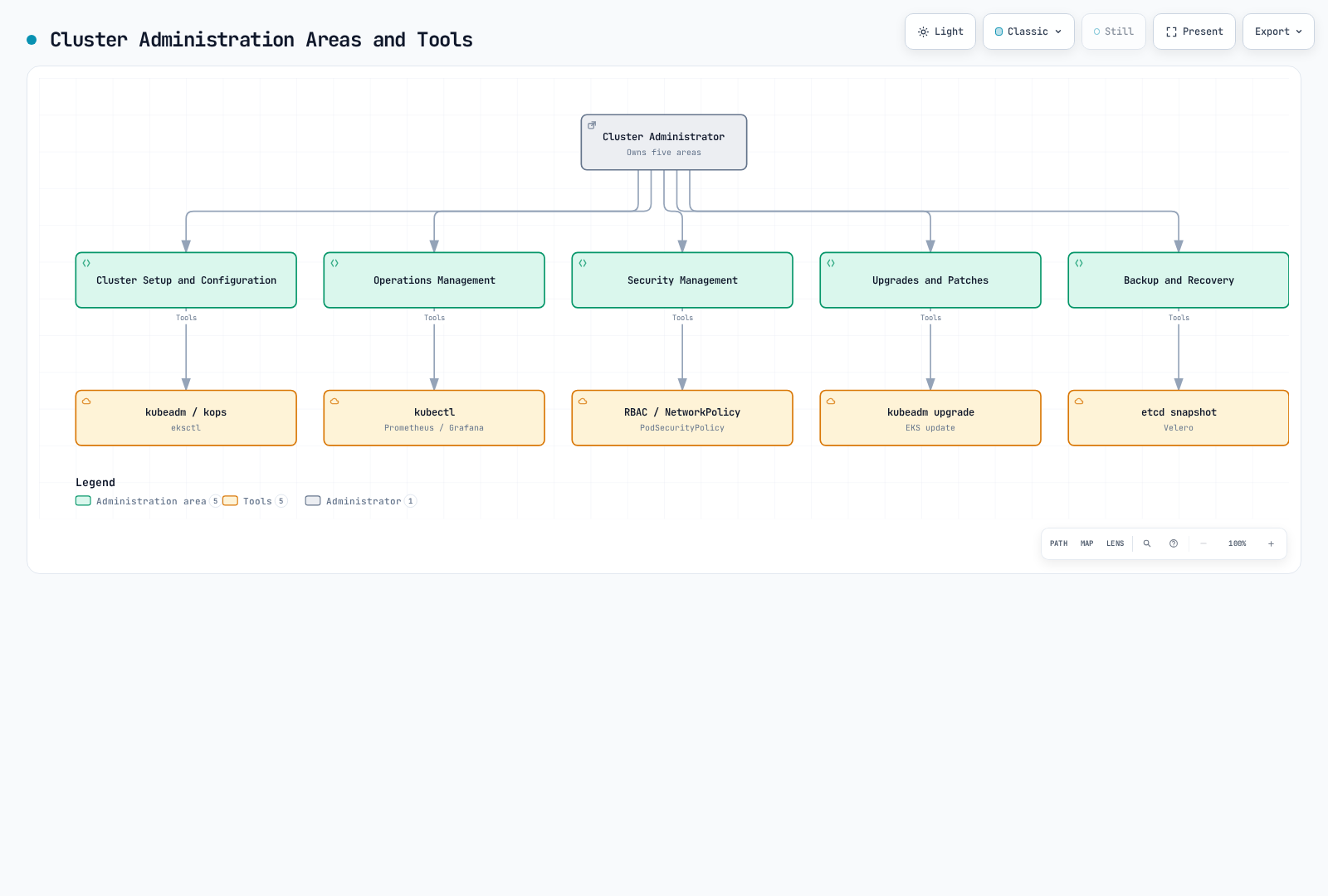 Diagram showing a cluster administrator's five areas of responsibility, each mapped to the tools used to carry it out.