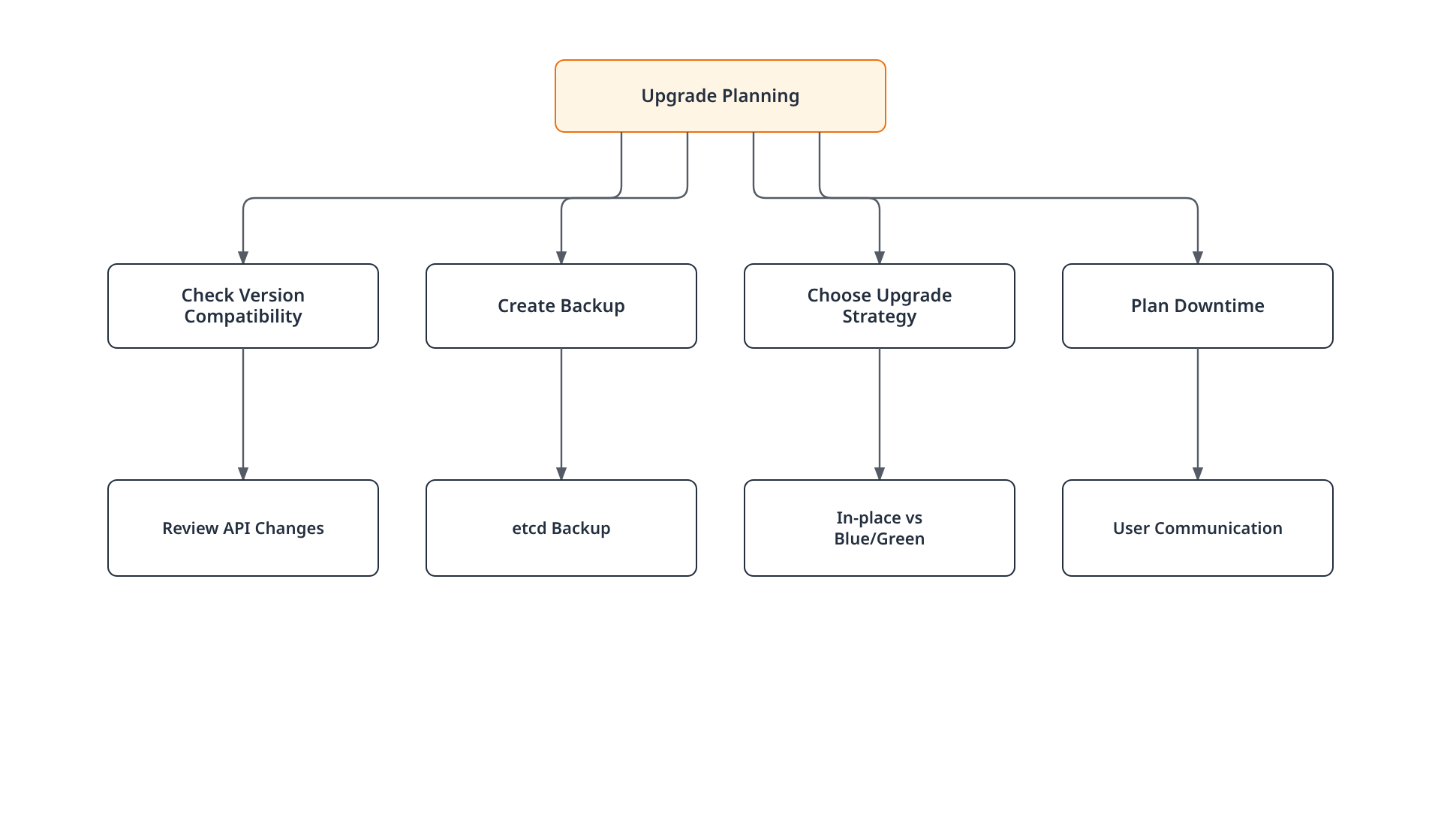 Tree diagram showing the four planning tasks for a Kubernetes cluster upgrade, each paired with its concrete follow-up action.