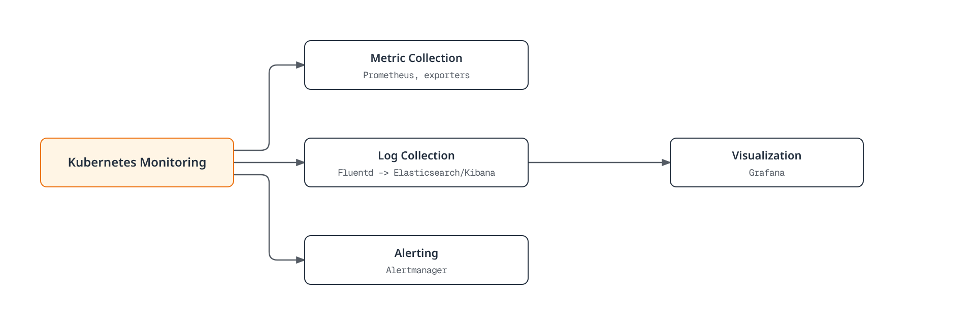 Architecture diagram showing Kubernetes monitoring split into metric collection, log collection, and alerting, all feeding a shared Grafana visualization layer.