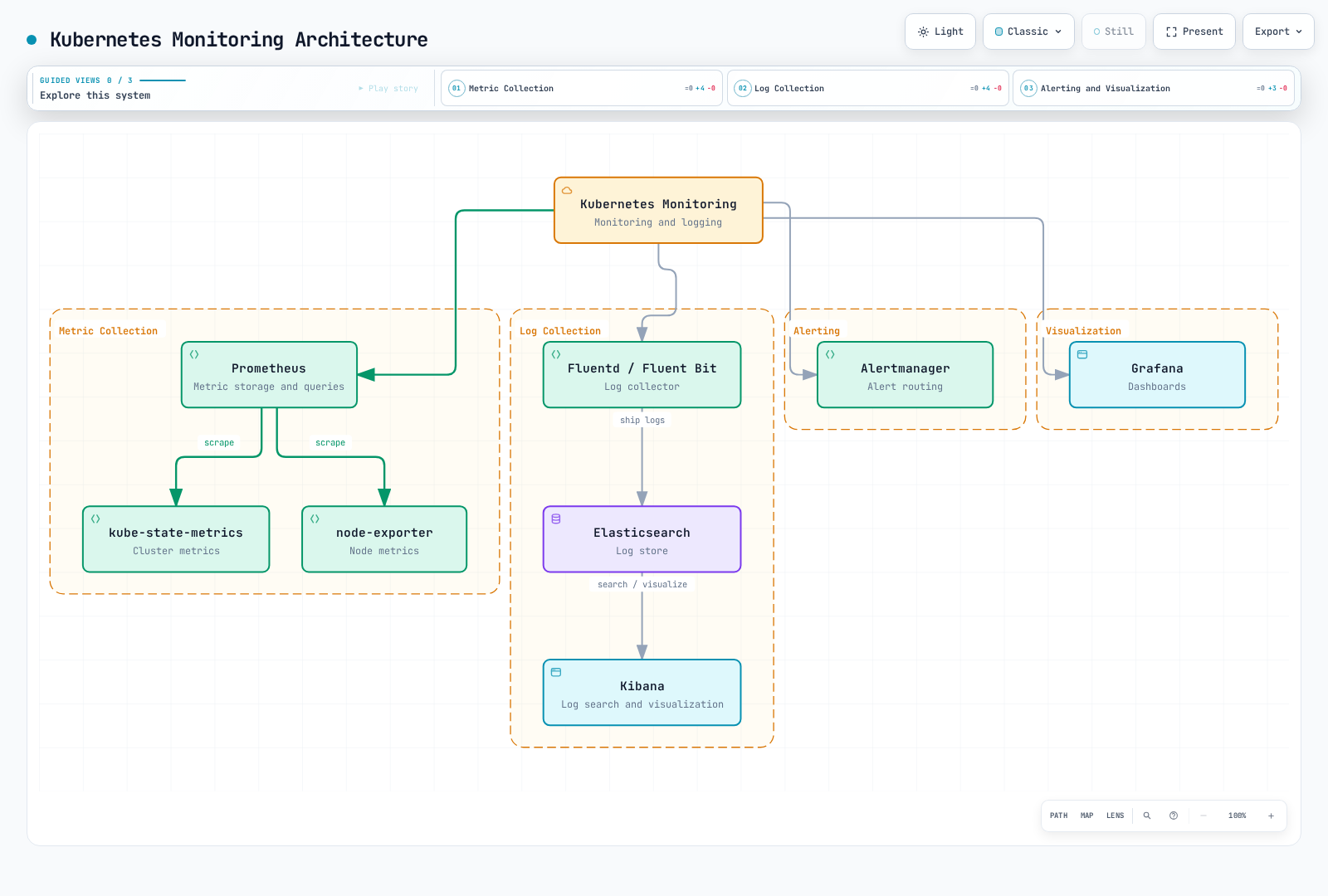 Architecture diagram showing Kubernetes monitoring split into metric collection, log collection, alerting, and visualization, handled by Prometheus with kube-state-metrics and node-exporter, Fluentd/Fluent Bit shipping logs to Elasticsearch and Kibana, Alertmanager, and Grafana respectively.