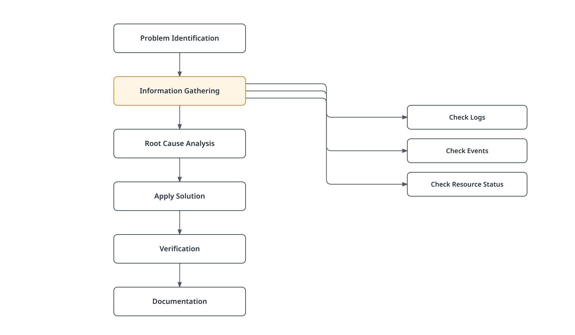 Flowchart showing the six-step troubleshooting sequence from problem identification through documentation, with the information-gathering step branching into log, event, and resource checks.