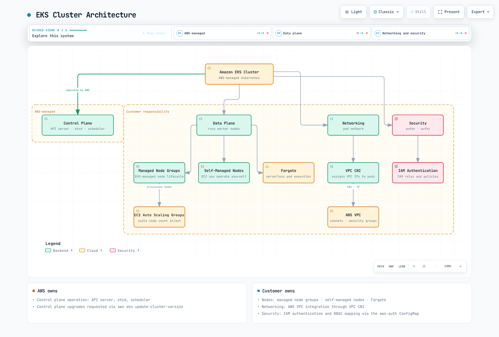 Architecture diagram showing an Amazon EKS cluster split into an AWS-managed control plane (API server, etcd, scheduler) and a customer-responsibility area covering the data plane (managed node groups with EC2 Auto Scaling groups, self-managed nodes, Fargate), networking (VPC CNI and AWS VPC), and security (IAM authentication with IAM roles and policies).