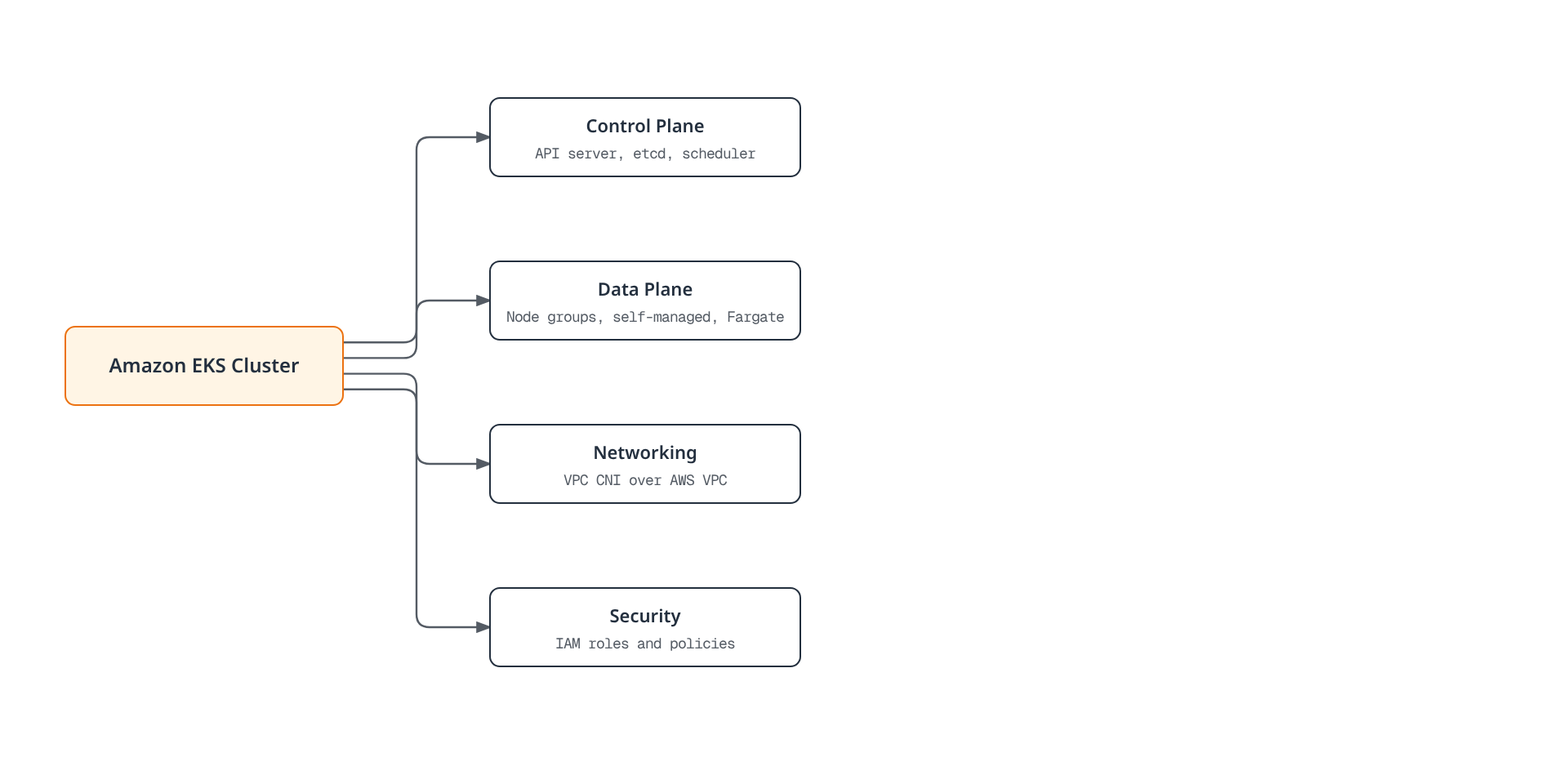 Architecture diagram showing an Amazon EKS cluster split into an AWS-managed control plane and user-managed data plane, networking, and security, each with its supporting AWS component.