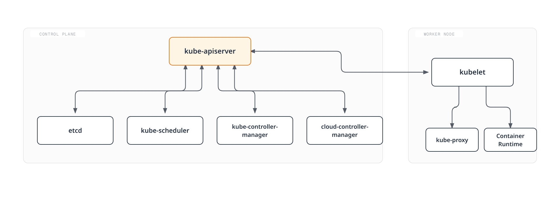 Architecture diagram showing the kube-apiserver exchanging bidirectional calls with etcd, the scheduler, the controller managers, and a worker node's kubelet, which in turn drives kube-proxy and the container runtime.
