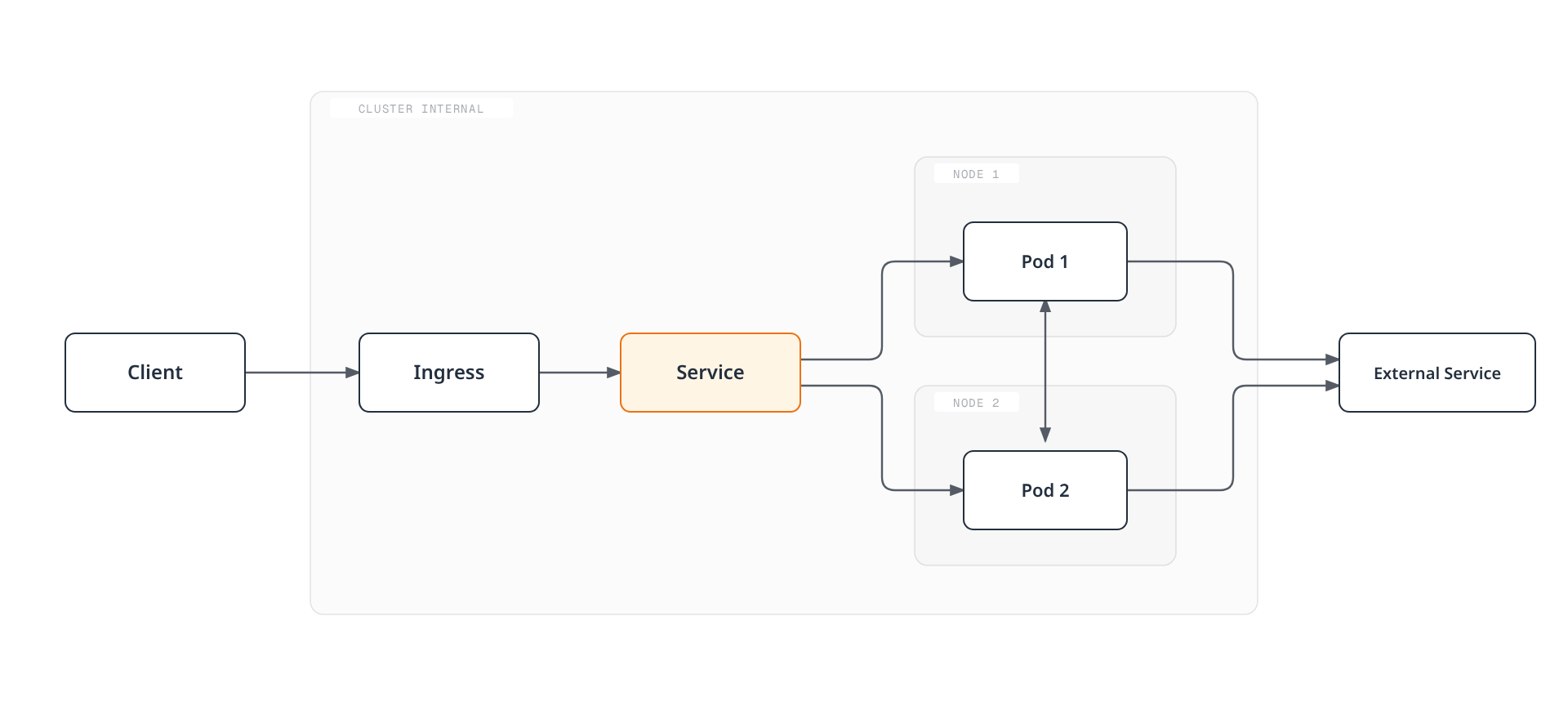 Architecture diagram showing client traffic entering through Ingress to a Service that load-balances across two pods on separate nodes, which communicate with each other and reach an external service.