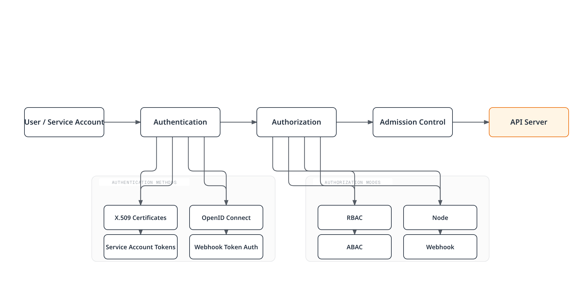 Architecture diagram showing a request moving through authentication, authorization, and admission control before reaching the API server, with the concrete authentication methods and authorization modes each stage supports.