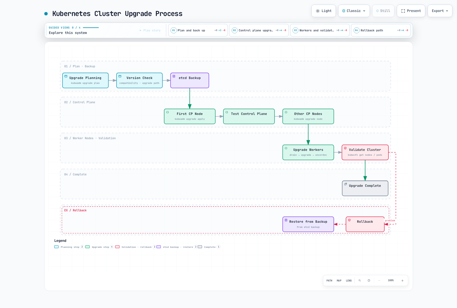 Workflow diagram of a Kubernetes cluster upgrade: planning and version compatibility check, etcd backup, first control plane node upgrade and function test, remaining control plane and worker node upgrades, then cluster validation ending in upgrade complete, with a rollback path that restores from the backup when validation finds a problem.