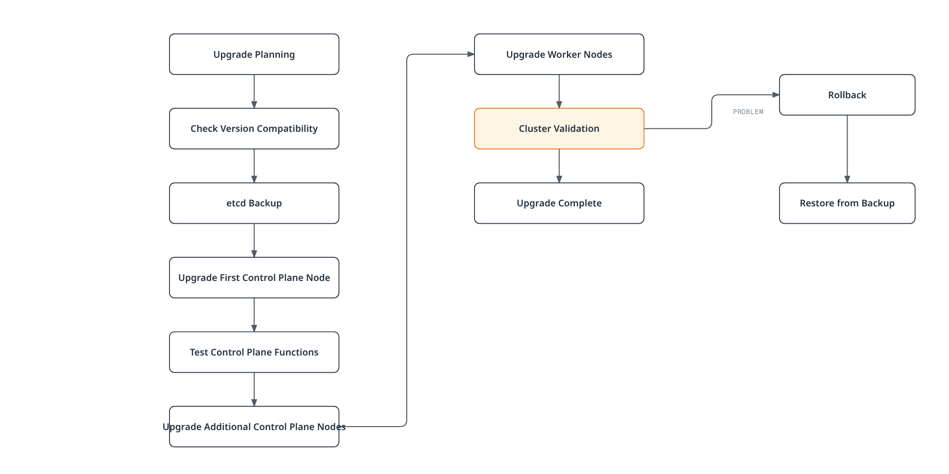 Flowchart showing the sequential control-plane and worker-node upgrade steps ending in cluster validation, with a rollback-to-backup path if validation finds a problem.