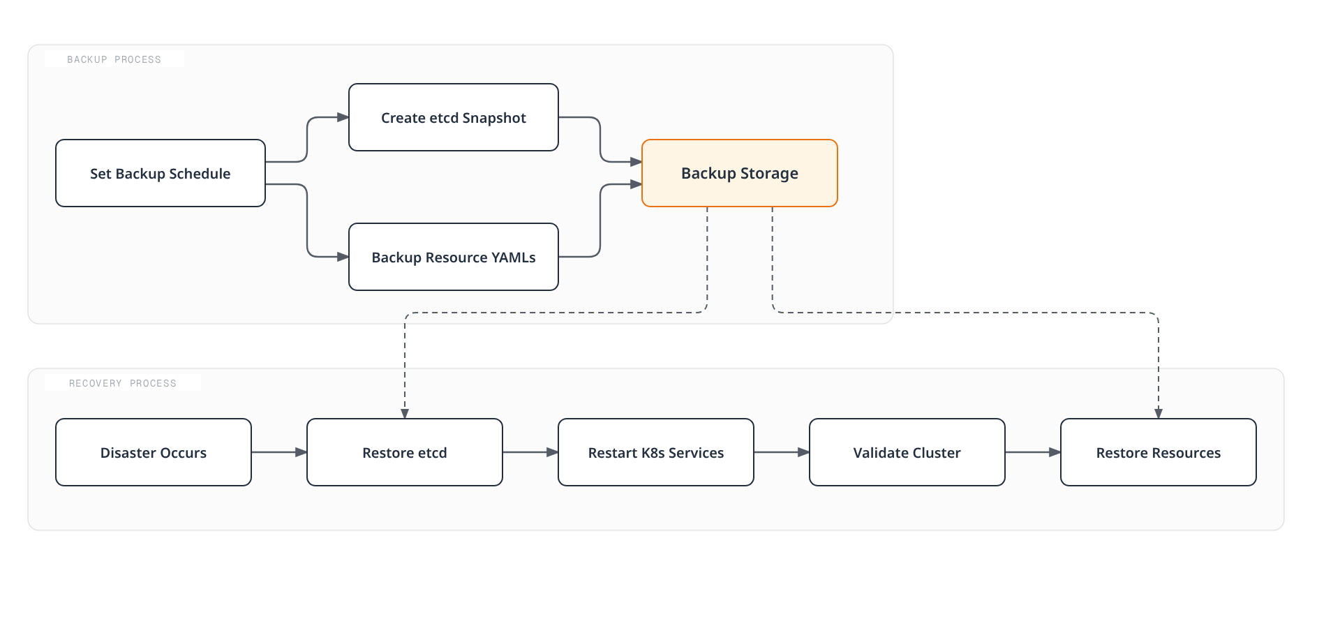 Architecture diagram showing scheduled etcd snapshots and resource-YAML backups both landing in backup storage, which later feeds an etcd restore and a resource restore during disaster recovery.