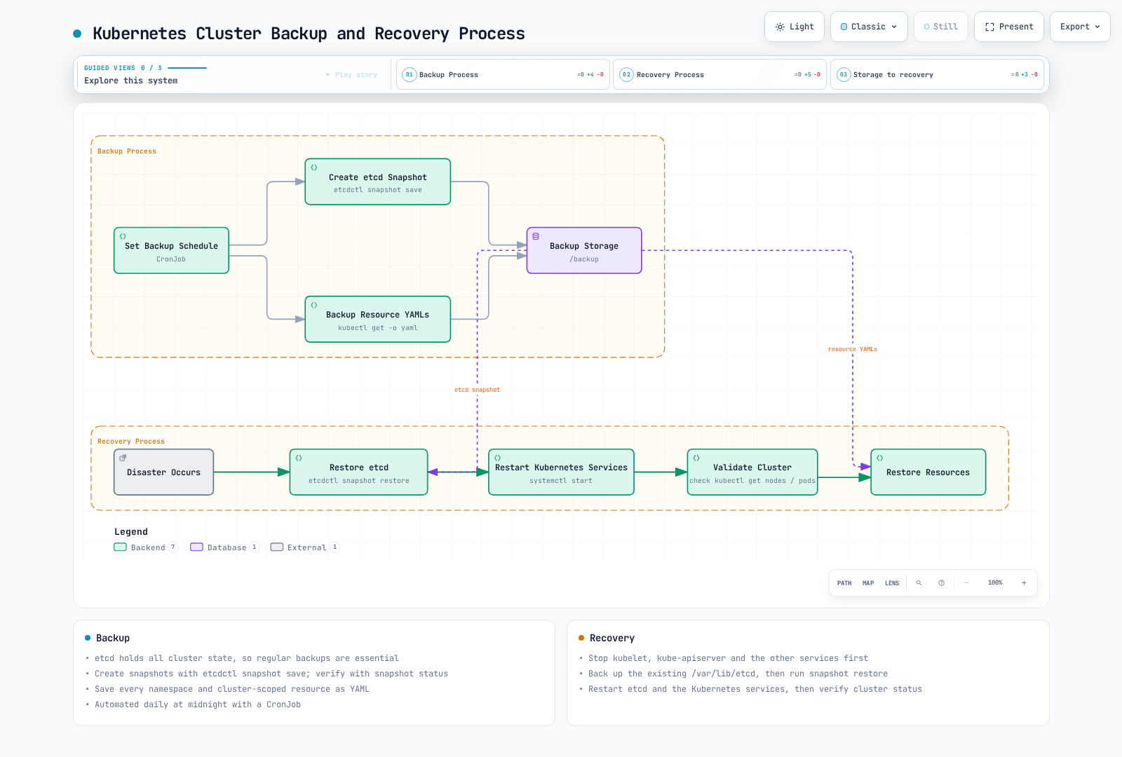 Architecture diagram showing scheduled etcd snapshots and resource-YAML backups both landing in backup storage, which later feeds an etcd restore and a resource restore during disaster recovery.