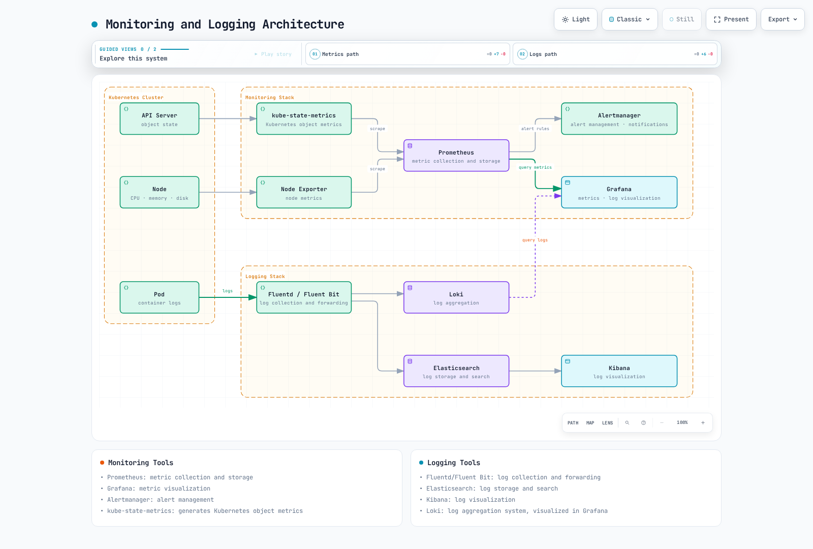 Architecture diagram showing API server and node metrics flowing through kube-state-metrics and Node Exporter into Prometheus, then to Alertmanager and Grafana, while pod logs flow through Fluentd/Fluent Bit into Elasticsearch with Kibana and into Loki, with Loki also feeding Grafana.