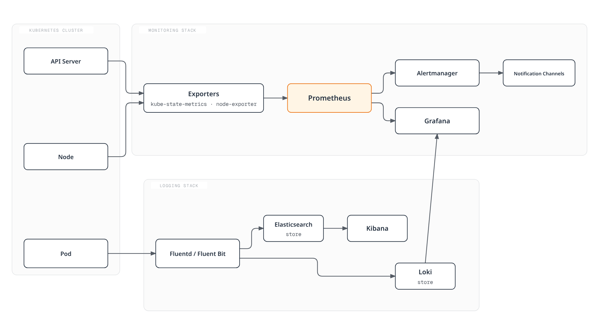 Architecture diagram showing cluster metrics flowing through Prometheus, Alertmanager, and Grafana while pod logs flow through Fluentd into Elasticsearch/Kibana and Loki, with Loki also feeding Grafana.
