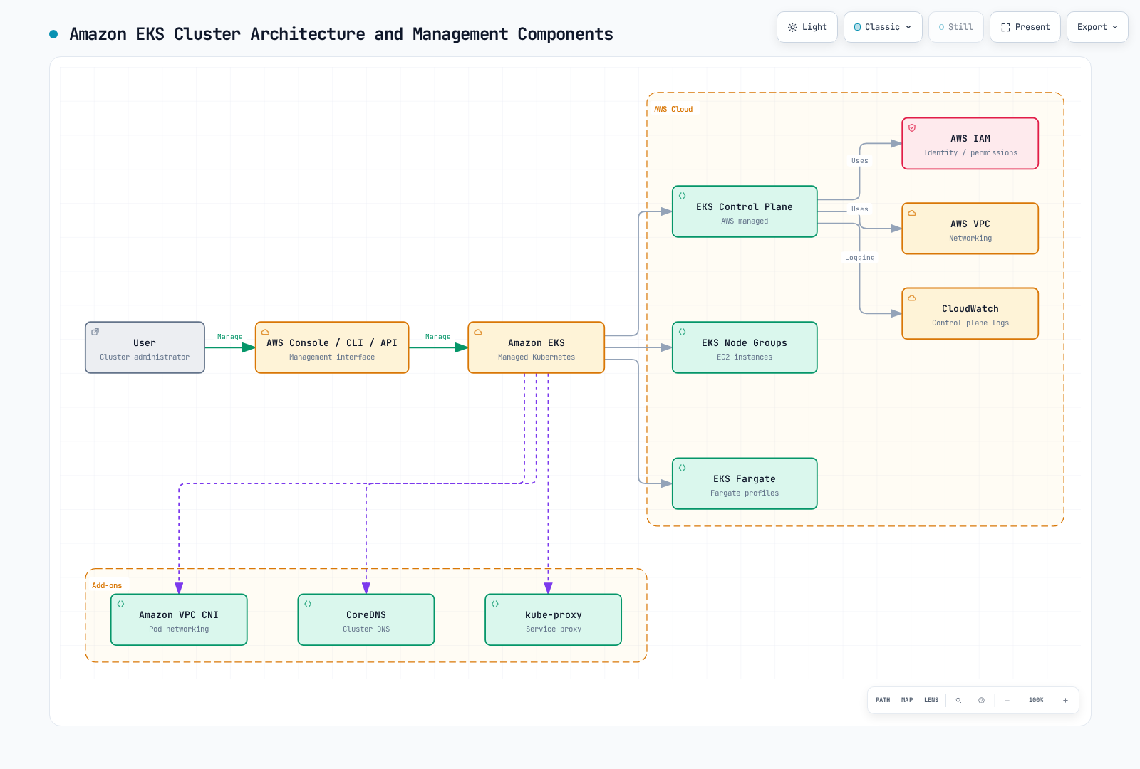 Architecture diagram showing a user managing Amazon EKS through the AWS console, CLI, or API, with EKS running a control plane plus managed node groups and Fargate, the control plane using AWS IAM, VPC, and CloudWatch, and the VPC CNI, CoreDNS, and kube-proxy add-ons.