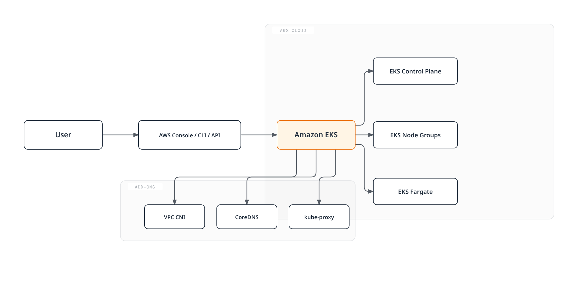 Architecture diagram showing a user managing Amazon EKS through the AWS console, CLI, or API, with EKS running a control plane plus managed node groups and Fargate, backed by the VPC CNI, CoreDNS, and kube-proxy add-ons.