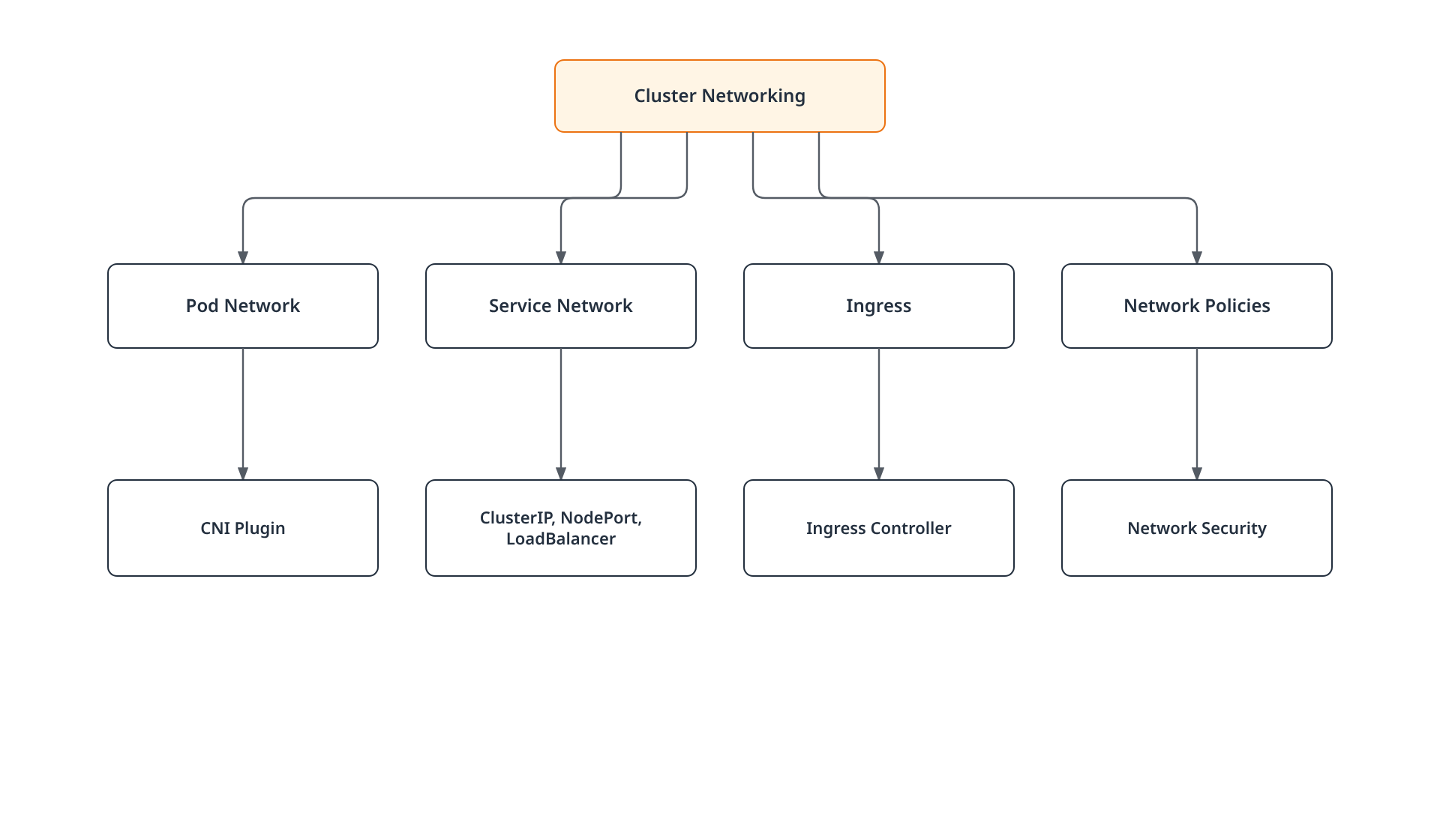 Tree diagram showing the four building blocks of Kubernetes cluster networking, each paired with the mechanism that implements it.