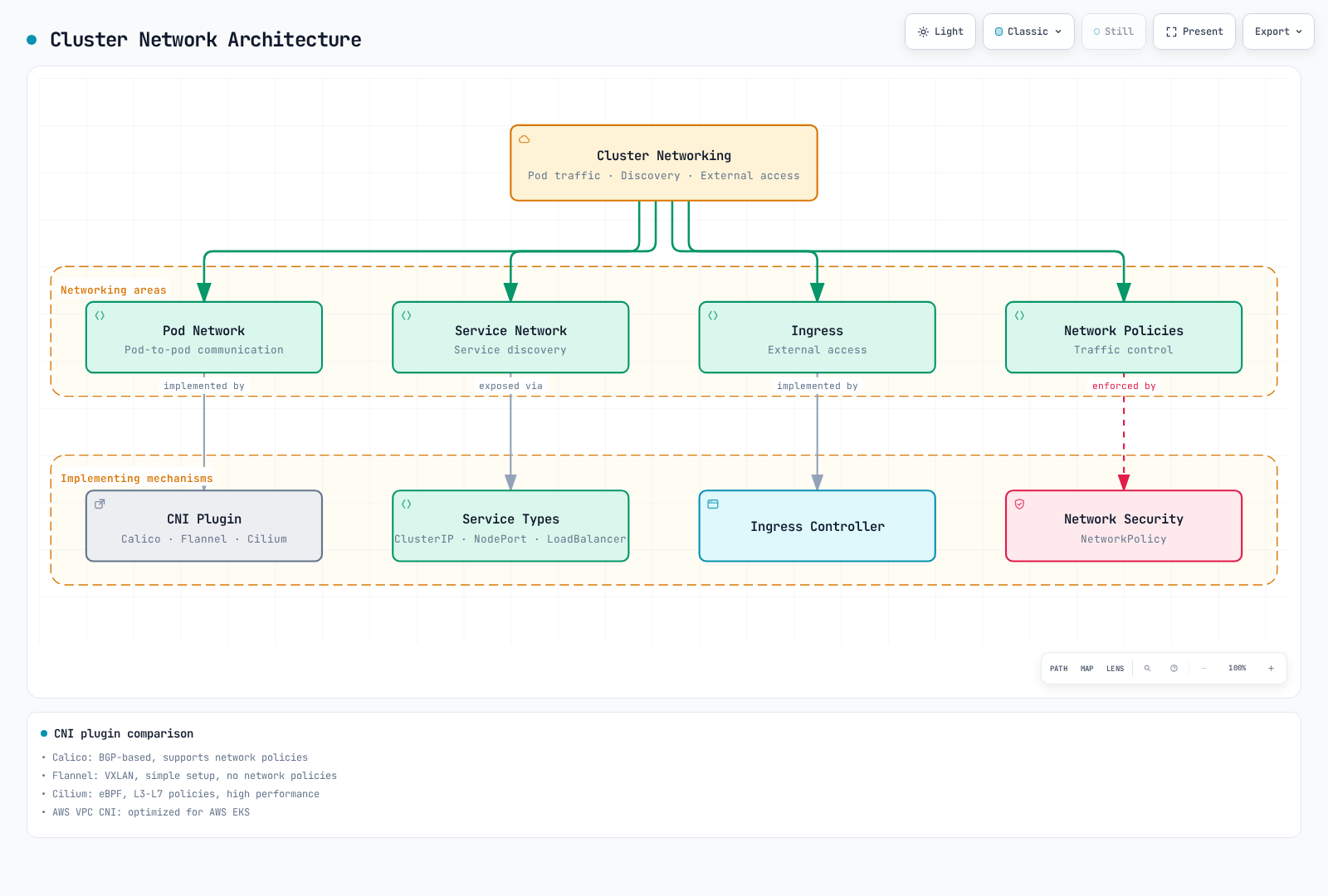 Architecture diagram showing cluster networking split into pod network, service network, ingress, and network policies, each implemented by a CNI plugin, Service types (ClusterIP, NodePort, LoadBalancer), an ingress controller, and network security respectively.