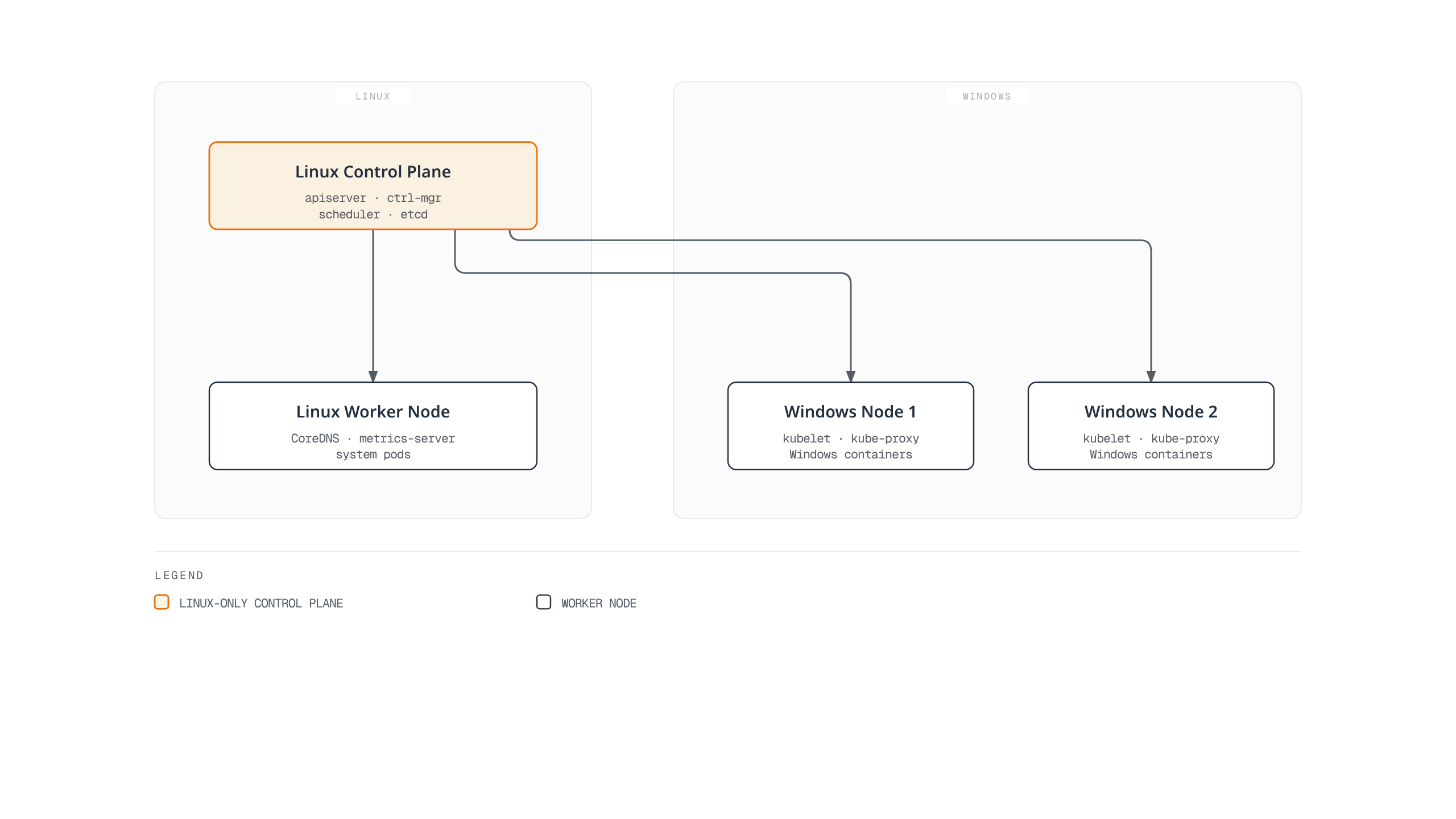 A single Linux-only control plane manages a mixed cluster, reaching both a Linux worker node and two Windows worker nodes that each run kubelet, kube-proxy, and Windows containers.