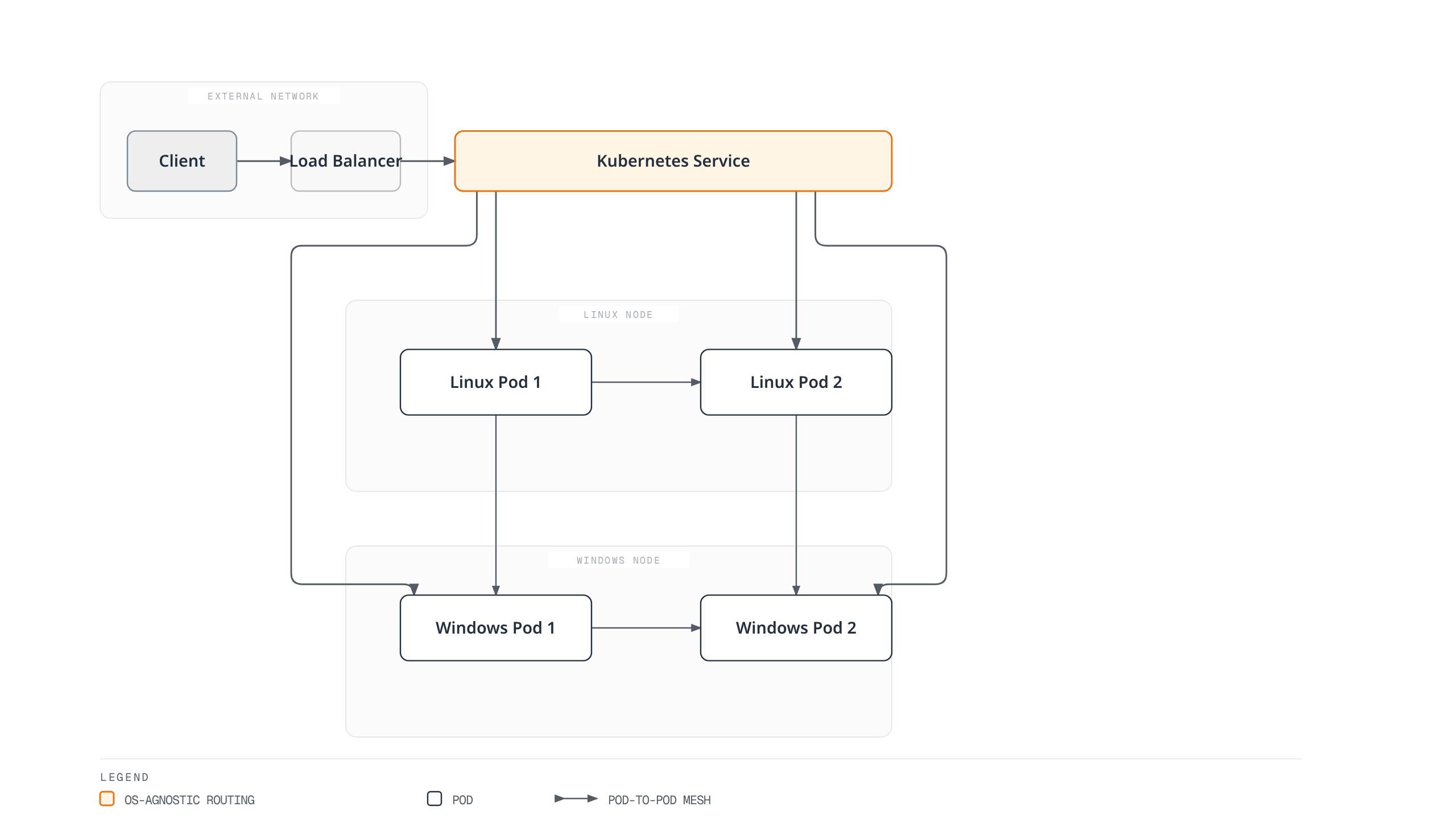 A client request reaches a Kubernetes Service, which load-balances to Linux and Windows pods alike, while the pods themselves form one flat mesh network regardless of node OS.