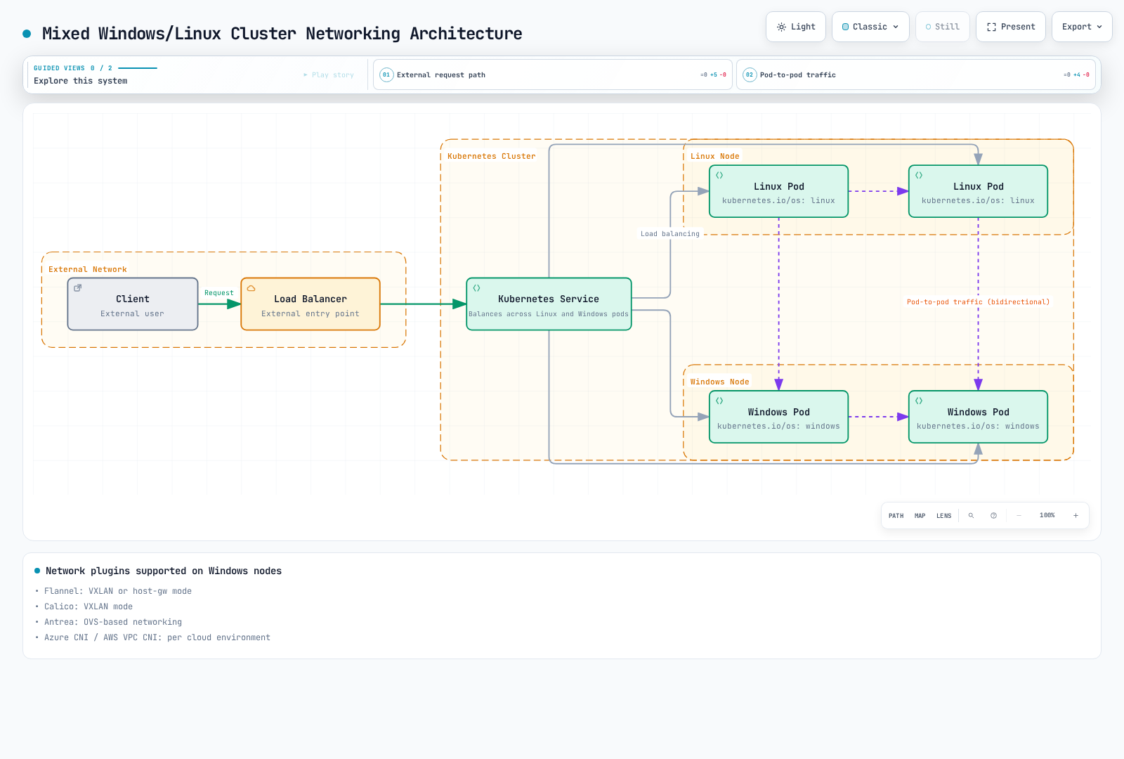A client uses a Service virtual IP whose data plane selects Linux or Windows Pod endpoints. Cross-OS Pod connectivity depends on compatible CNI routing and policies; the Service API object is not a packet-processing hop.