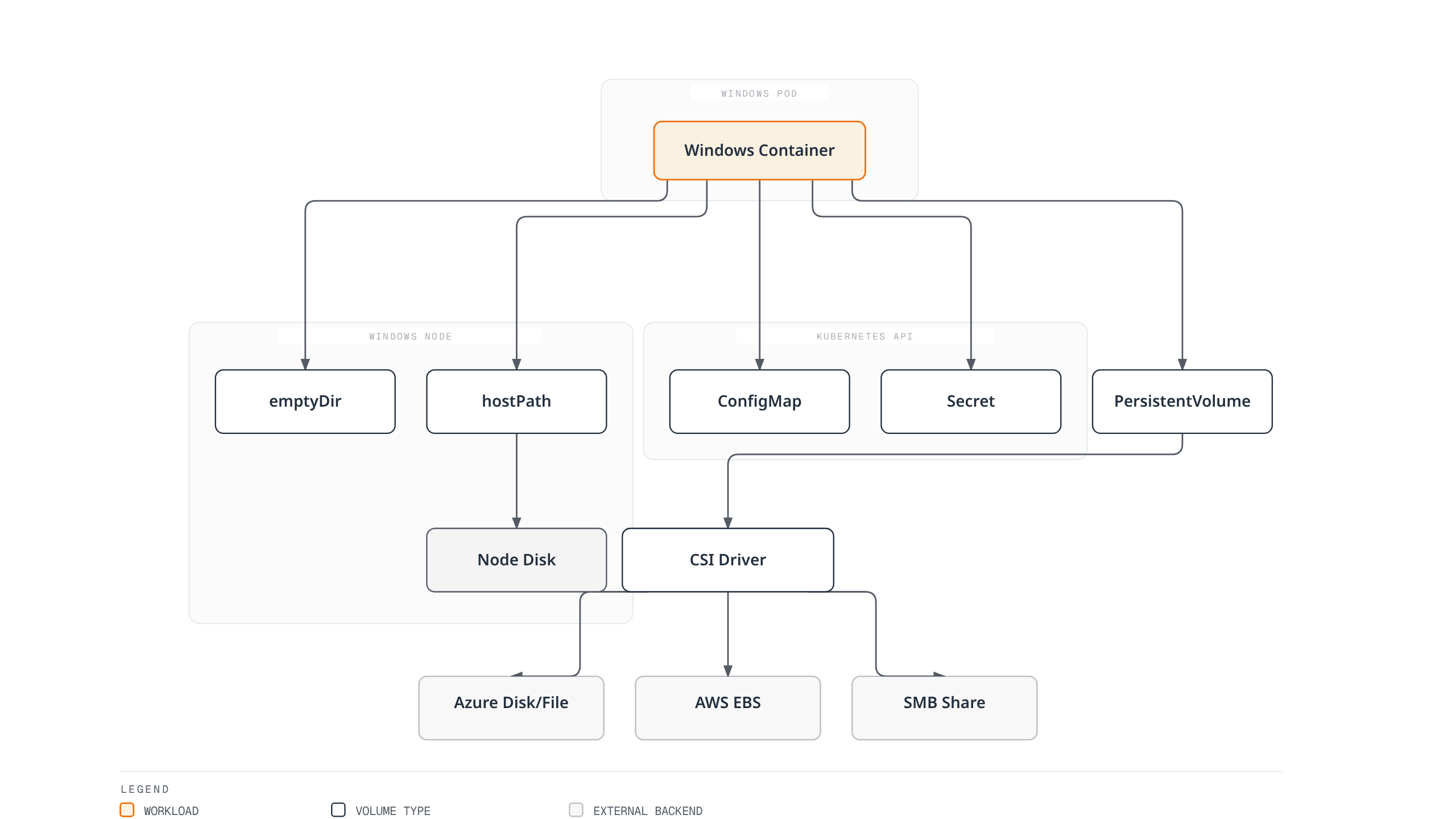 A Windows container can mount emptyDir, hostPath, ConfigMap, Secret, or PersistentVolume storage, with hostPath backed by the node disk and PersistentVolumes reaching Azure Disk/File, AWS EBS, or SMB shares through a CSI driver.
