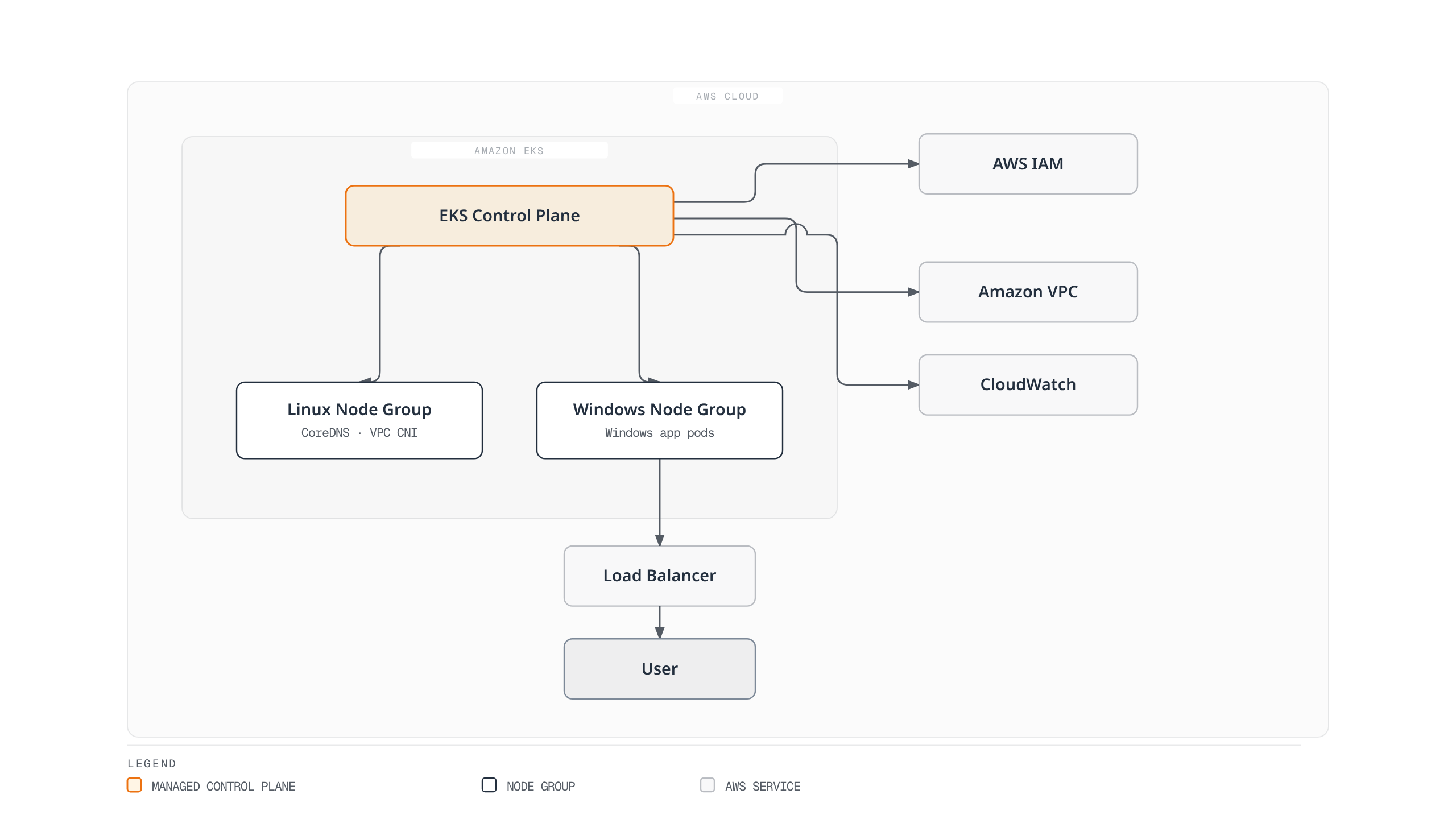 The managed EKS control plane reaches both a Linux node group and a Windows node group, plus AWS IAM, VPC, and CloudWatch, while Windows application pods reach end users through an Elastic Load Balancer.