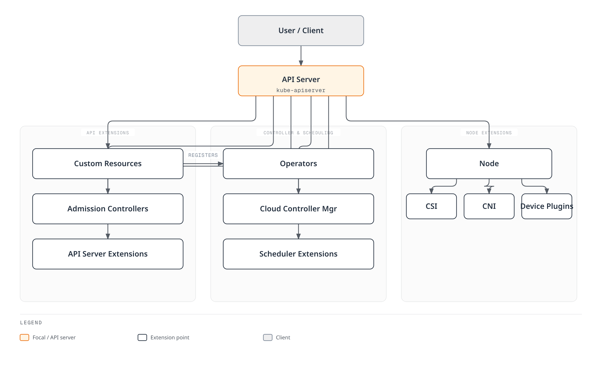 Architecture diagram showing the API server as the hub for custom resources, admission controllers, API server extensions, operators, the cloud controller manager, and scheduler extensions, with node-level extension points (CSI, CNI, device plugins) attached to each cluster node.