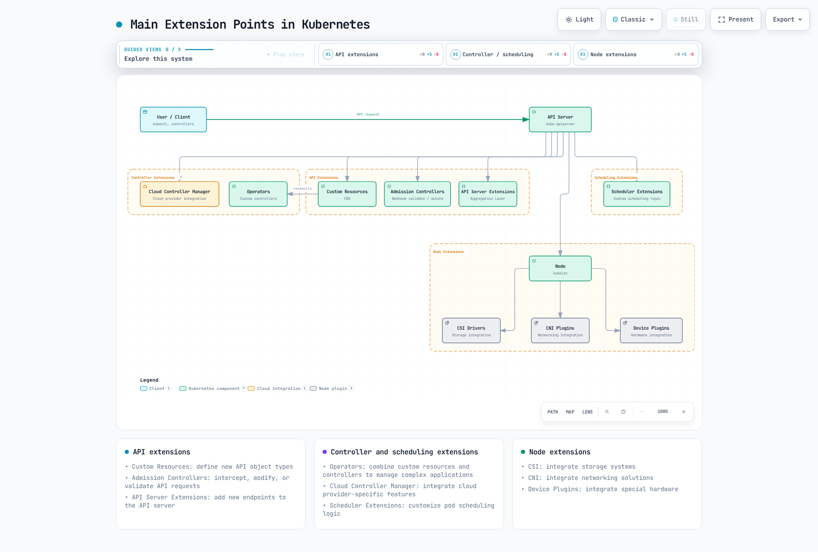 Architecture diagram showing the API server as the hub for custom resources, admission controllers, API server extensions, operators, the cloud controller manager, and scheduler extensions, with the node extended by CSI drivers, CNI plugins, and device plugins.