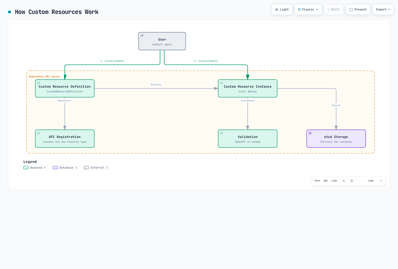 Architecture diagram showing a user creating a CustomResourceDefinition and a custom resource instance, where the CRD defines and registers the schema, and the API server validates and stores the resulting instance in etcd.