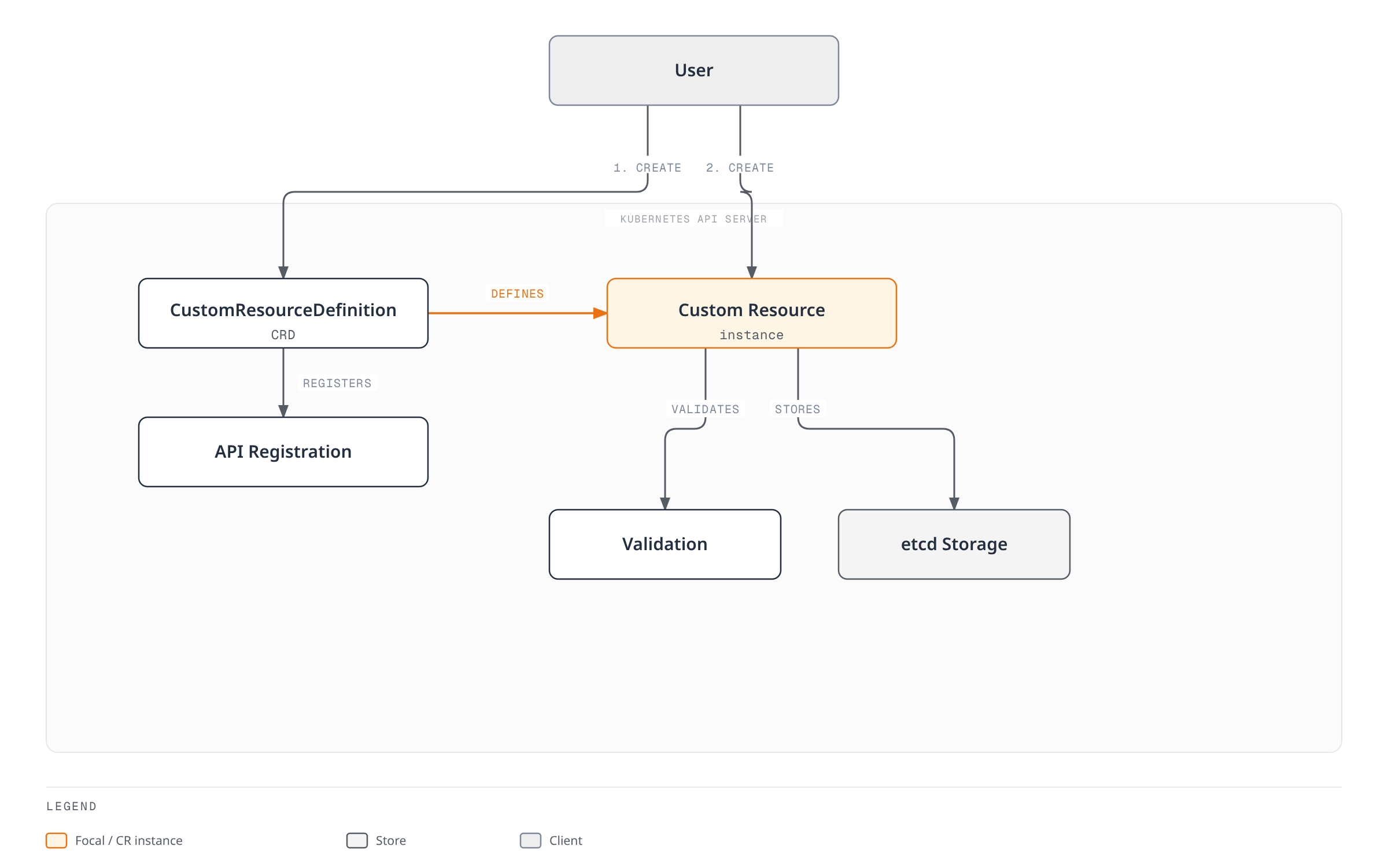 Architecture diagram showing a user creating a CustomResourceDefinition and a custom resource instance, where the CRD defines and registers the schema, and the API server validates and stores the resulting instance in etcd.