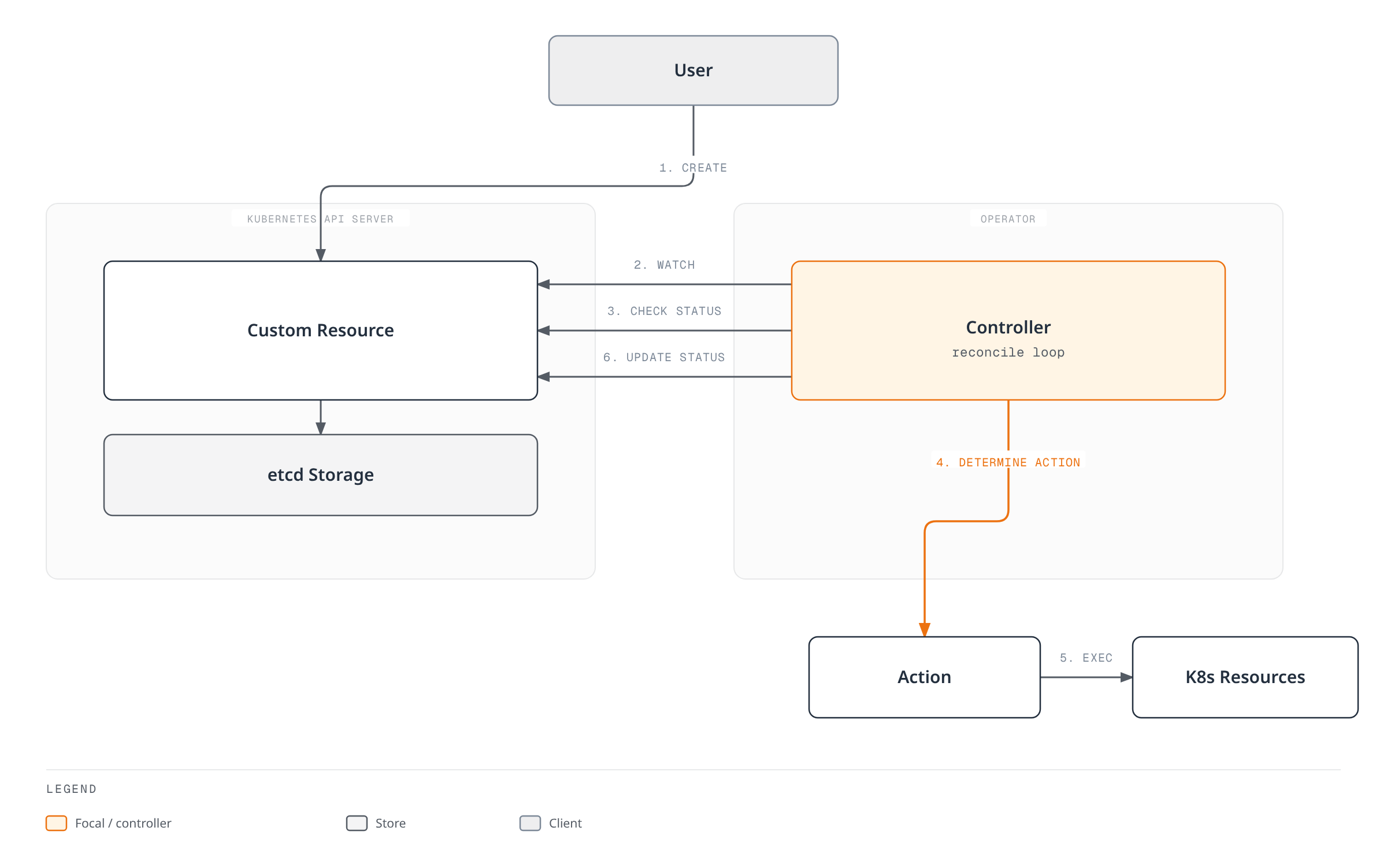 Architecture diagram showing a controller that watches a custom resource stored in etcd, checks and updates its status, determines an action, and executes that action against Kubernetes resources.