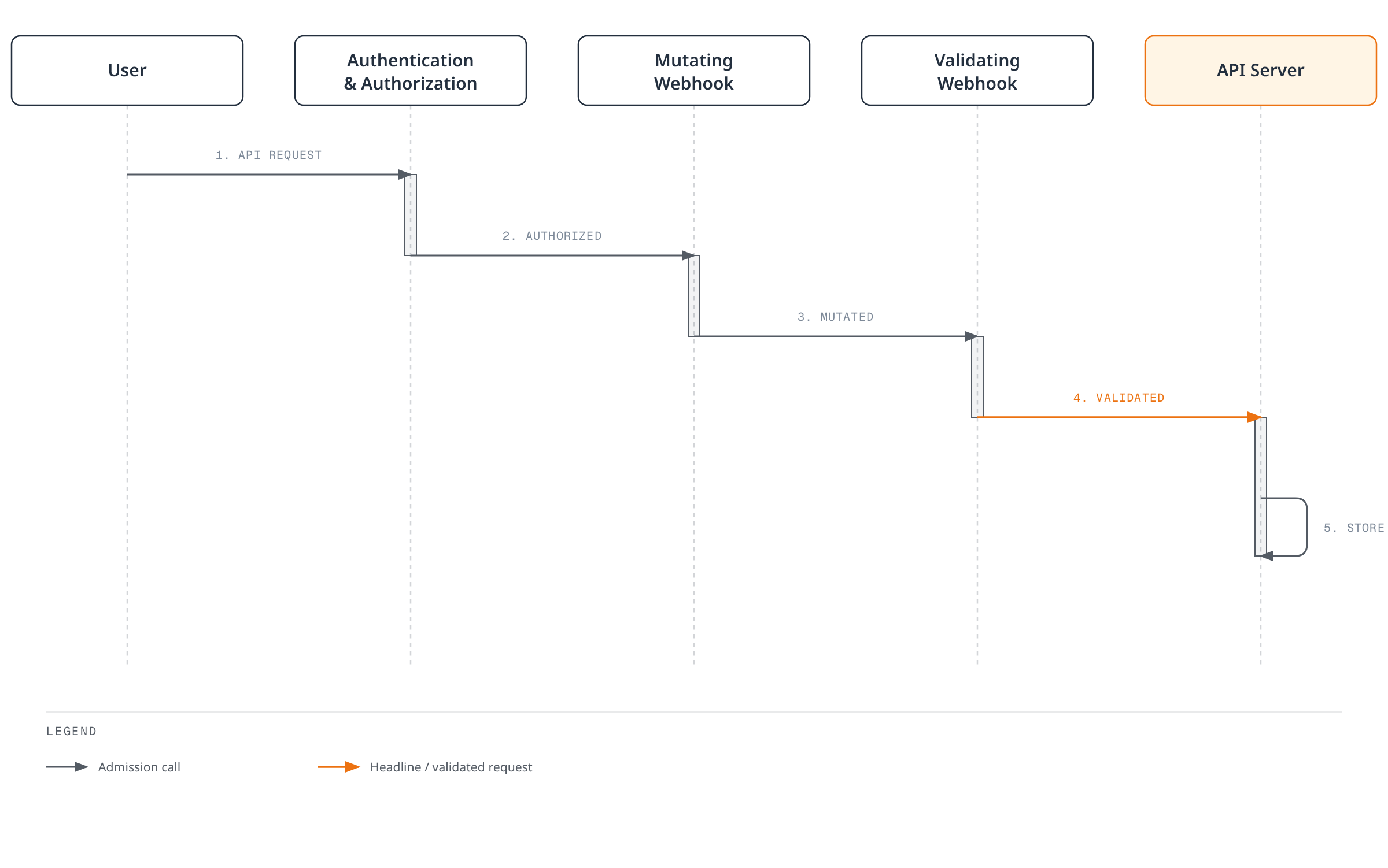 Sequence diagram showing an API request passing through authentication and authorization, a mutating webhook, and a validating webhook before the API server persists the validated request to etcd.