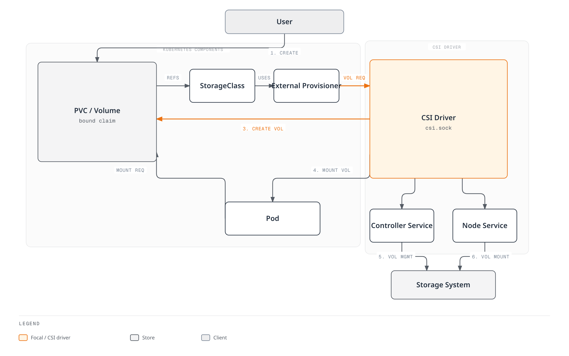 Architecture diagram showing a PersistentVolumeClaim referencing a StorageClass and external provisioner that requests a volume from the CSI driver, while the CSI driver's controller and node services manage and mount storage from the underlying storage system, and pods mount the resulting volume.