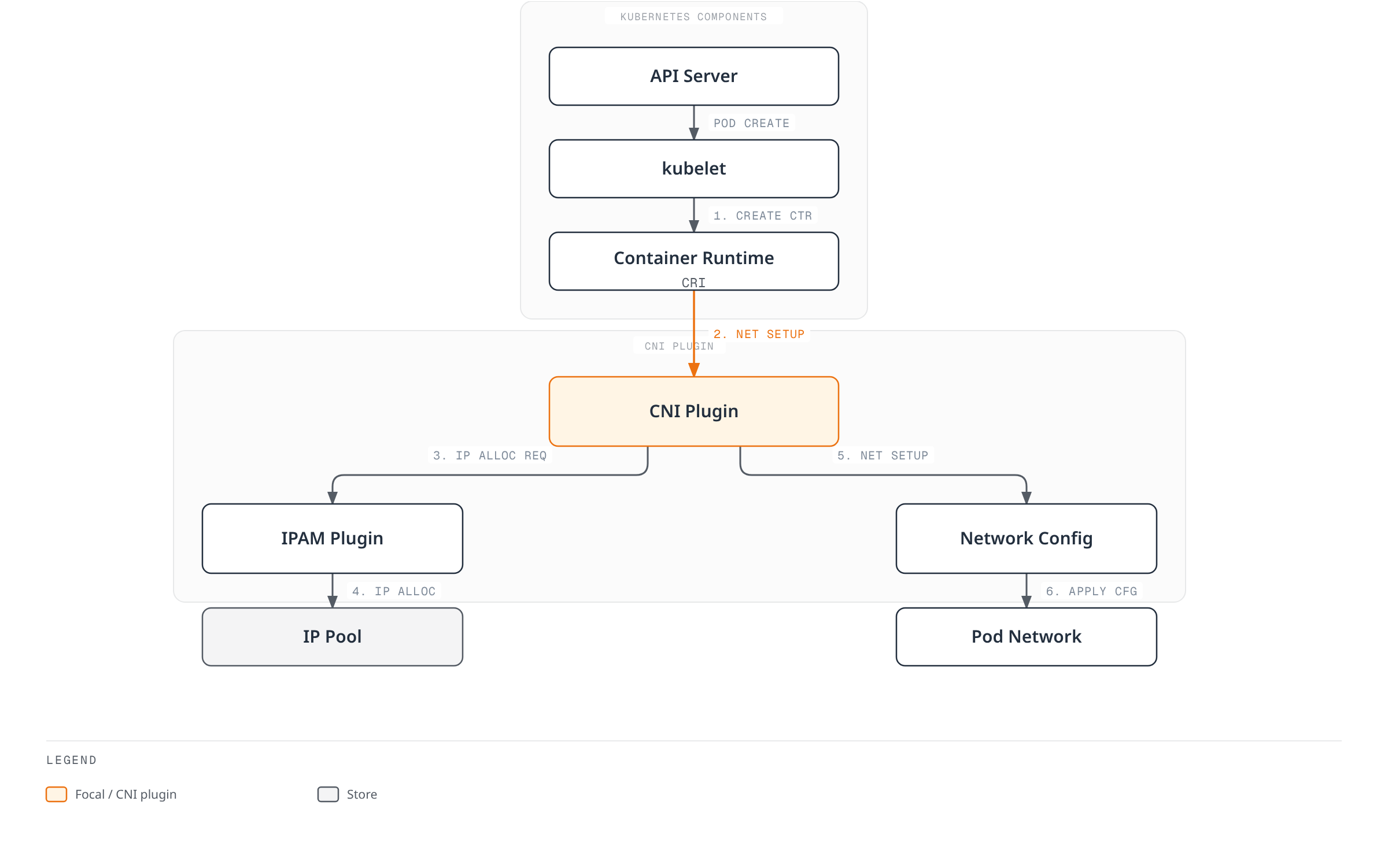 Architecture diagram showing kubelet asking the container runtime to create a container, which requests network setup from the CNI plugin, which in turn allocates an IP from the IPAM plugin's pool and applies network configuration to the pod network.