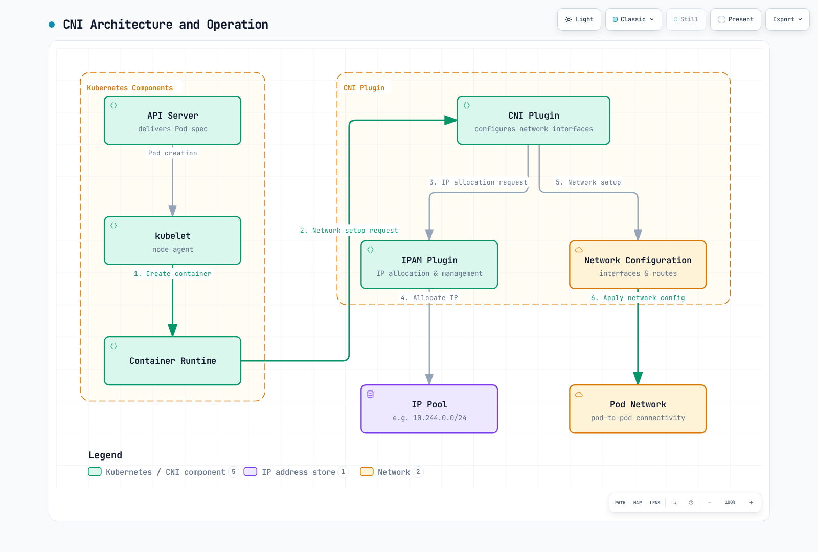 Architecture diagram showing kubelet asking the container runtime to create a container, which requests network setup from the CNI plugin, which in turn allocates an IP from the IPAM plugin's pool and applies network configuration to the pod network.