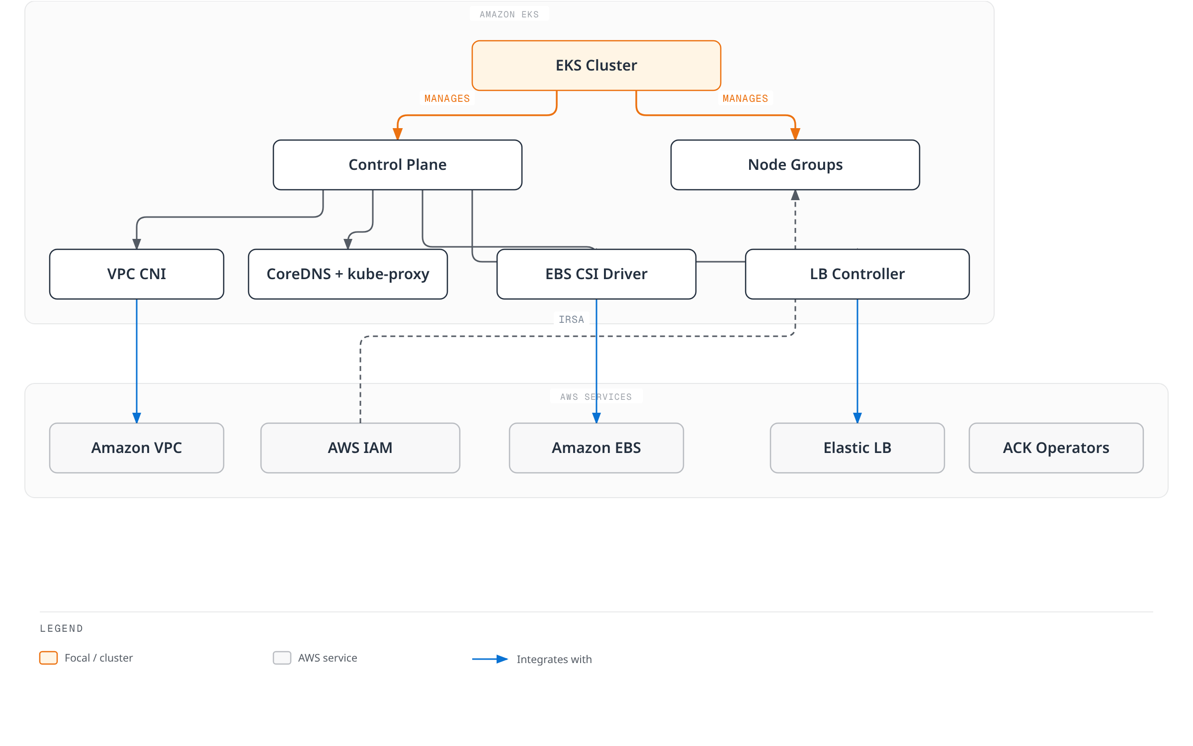 Architecture diagram showing the Amazon EKS cluster managing its control plane and node groups, the control plane running managed add-ons (VPC CNI, CoreDNS, kube-proxy, EBS CSI driver, and the AWS Load Balancer Controller) that integrate with AWS VPC, EBS, and Elastic Load Balancing, plus IAM roles for service accounts and AWS Controllers for Kubernetes as additional AWS integration points.