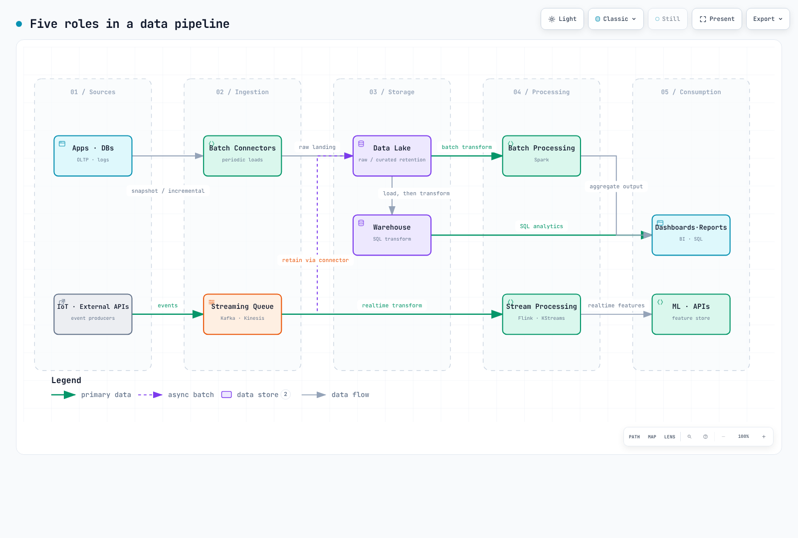 Example paths retain ingested data in a lake or process streams directly; Spark and warehouse transformations feed BI while Flink feeds ML/APIs