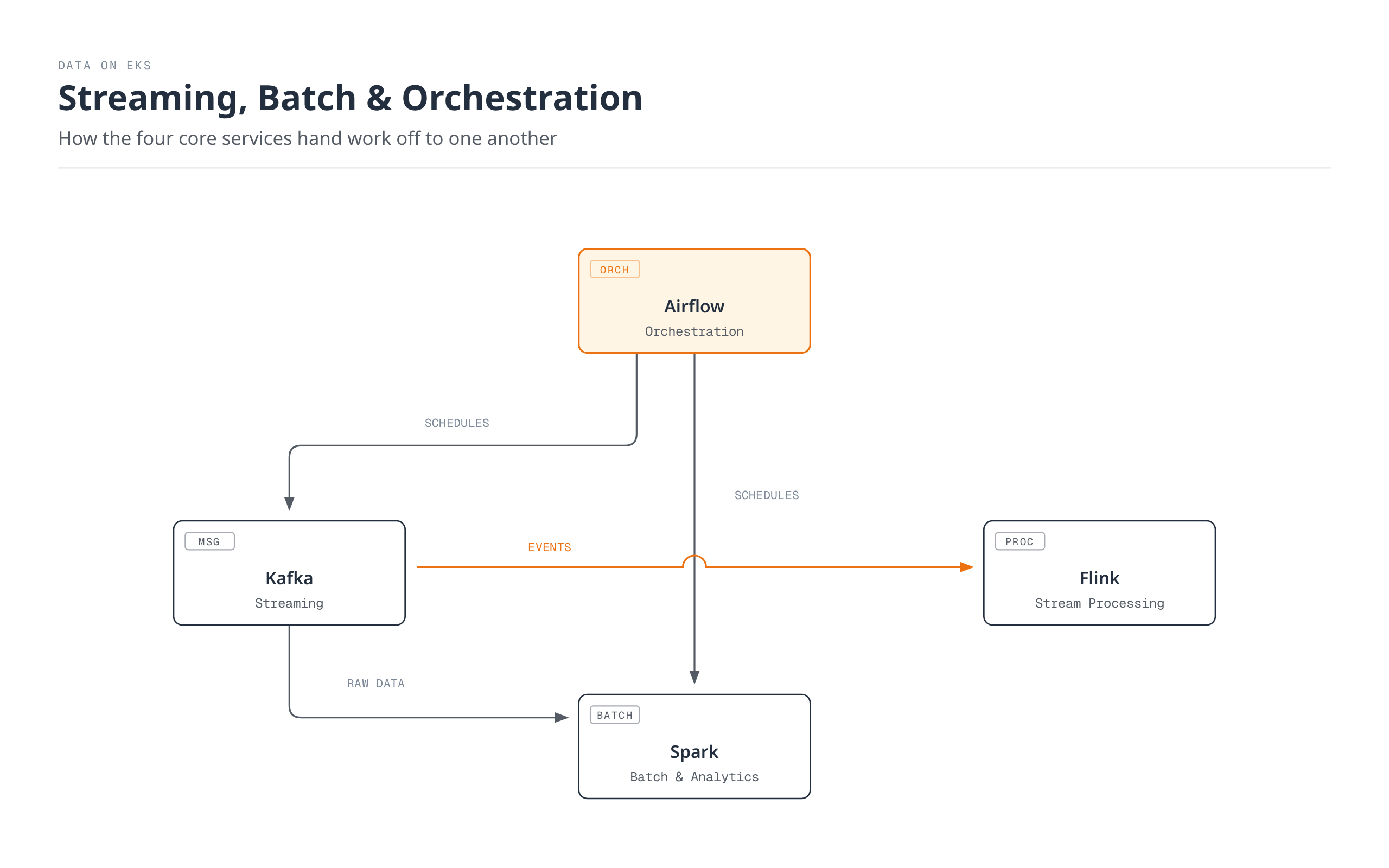 Airflow orchestrates scheduled jobs on both Kafka and Spark, while Kafka streams events into Flink for stream processing and lands raw data into Spark for batch analytics.