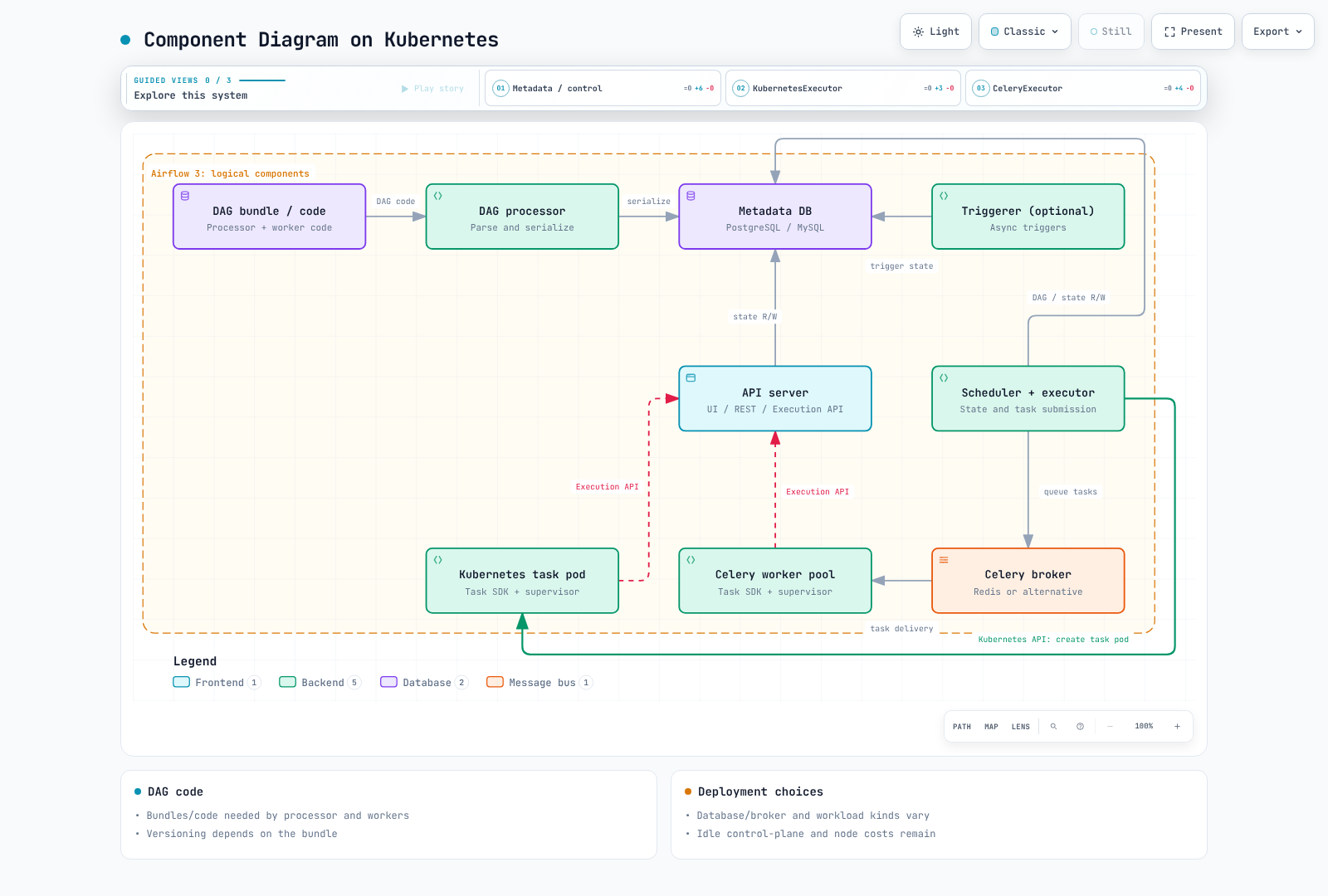 Airflow metadata and executor paths with task Execution API communication.