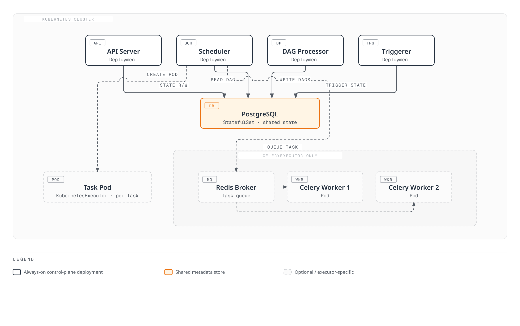 Diagram of Airflow's API server, scheduler, DAG processor, and triggerer deployments all reading and writing shared state to a PostgreSQL StatefulSet on Kubernetes, with the scheduler optionally queuing tasks to Celery workers through a Redis broker, or creating a dedicated task pod directly under the KubernetesExecutor.