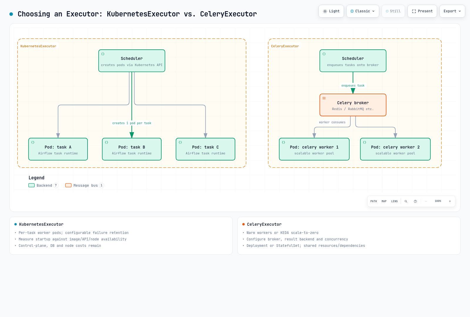 Per-task Kubernetes workers compared with a scalable Celery worker pool.