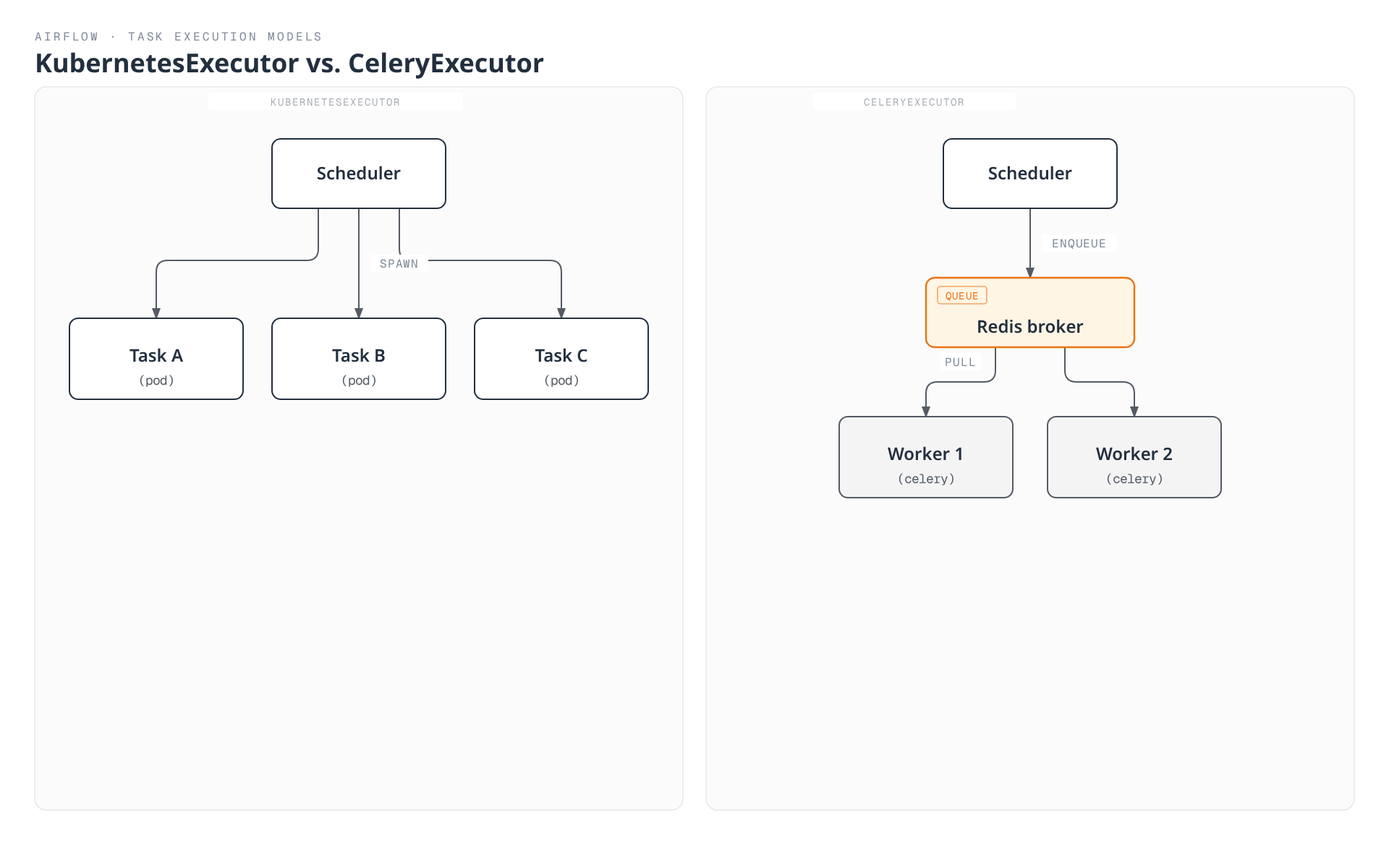 Side-by-side comparison of two Apache Airflow task-execution models: KubernetesExecutor, where the scheduler spawns one dedicated pod per task, versus CeleryExecutor, where the scheduler enqueues tasks onto a Redis broker that a pool of warm, reusable celery workers pulls from.