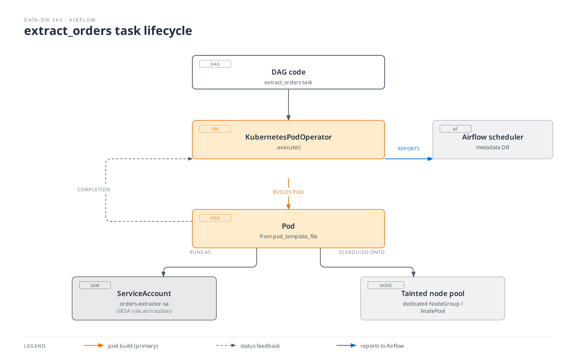 Diagram of the extract_orders task lifecycle: the DAG code invokes the KubernetesPodOperator, which builds and launches a pod from a pod template; the pod runs under a dedicated IRSA-annotated service account and is scheduled onto a tainted node pool, then reports completion status back to the operator, which reports task success or failure to the Airflow scheduler and metadata database.