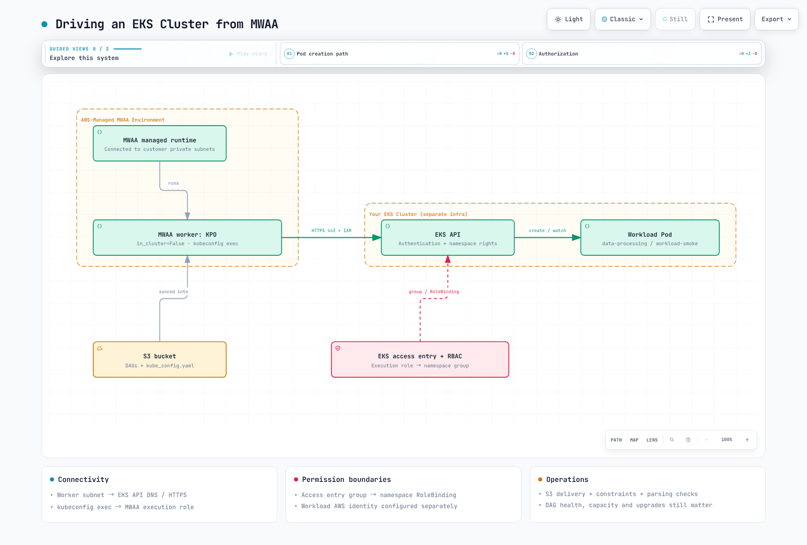 An MWAA worker reaches EKS through network connectivity, IAM authentication and namespace RBAC to run a separate workload pod.