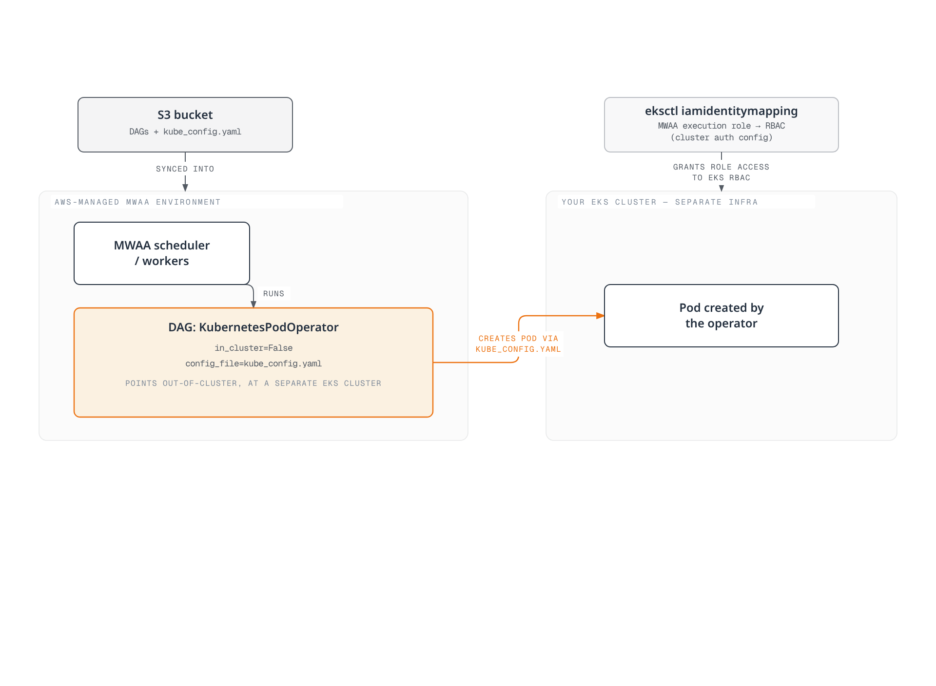 A DAG running on the AWS-managed MWAA scheduler uses the KubernetesPodOperator with in_cluster=False and a synced kube_config.yaml to reach across into a separate EKS cluster and create a pod there, authorized by an eksctl iamidentitymapping that grants the MWAA execution role access to the EKS cluster's RBAC.