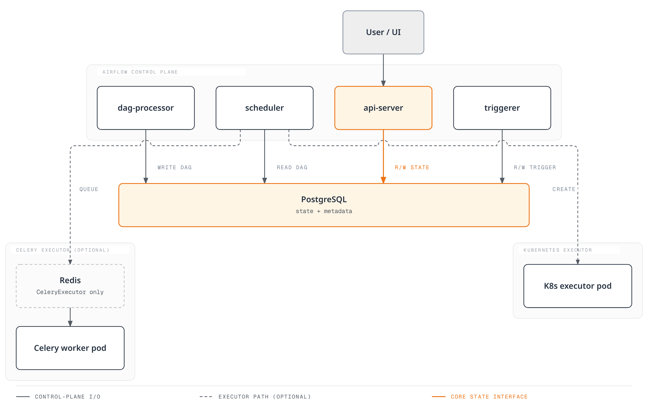 Diagram showing the Airflow dag-processor, scheduler, api-server, and triggerer all reading and writing a shared PostgreSQL metadata database, with the scheduler additionally queuing tasks to an optional Redis broker for Celery workers or creating pods directly for the Kubernetes executor.