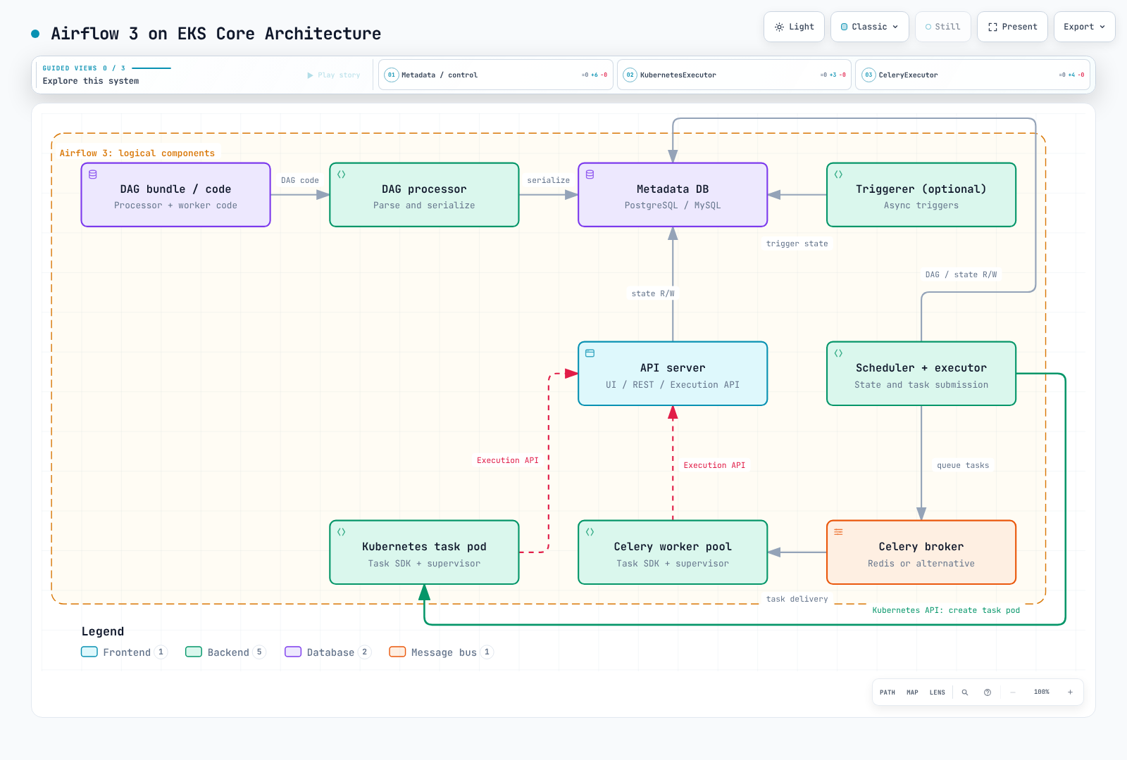 Airflow control components, metadata, task execution API and alternative executor paths.