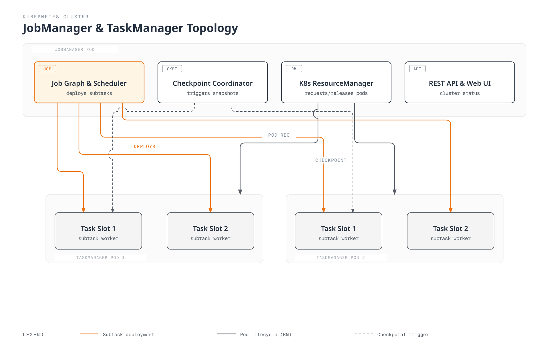 Diagram of the Flink JobManager pod (Job Graph and Scheduler, Checkpoint Coordinator, Kubernetes ResourceManager, REST API and Web UI) coordinating two TaskManager pods, showing the ResourceManager requesting and releasing pods, the Job Graph and Scheduler deploying subtasks into each pod's task slots, and the Checkpoint Coordinator triggering snapshots on one slot per pod.