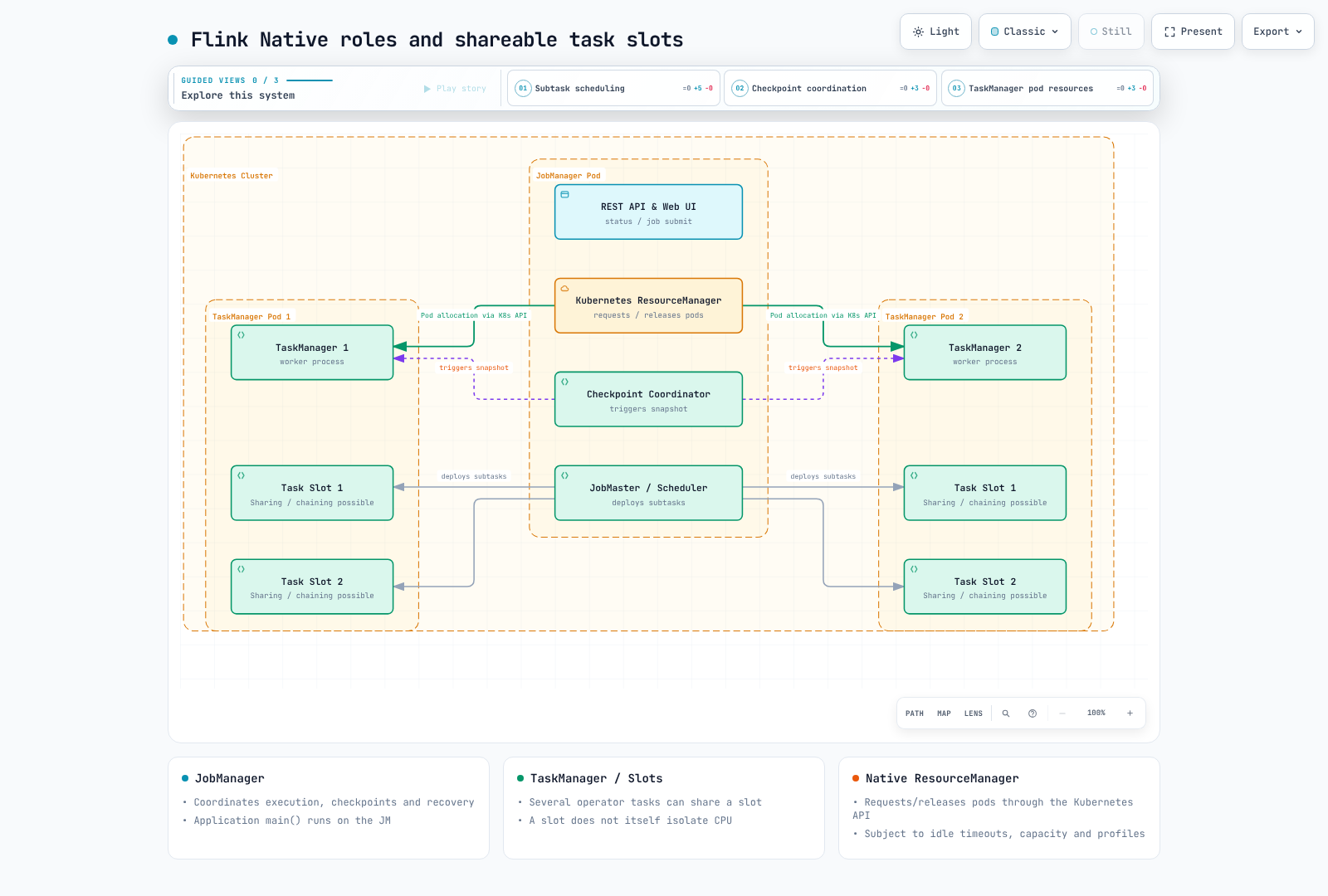 Native Flink roles, checkpoint coordination and task slots that can share operator tasks.