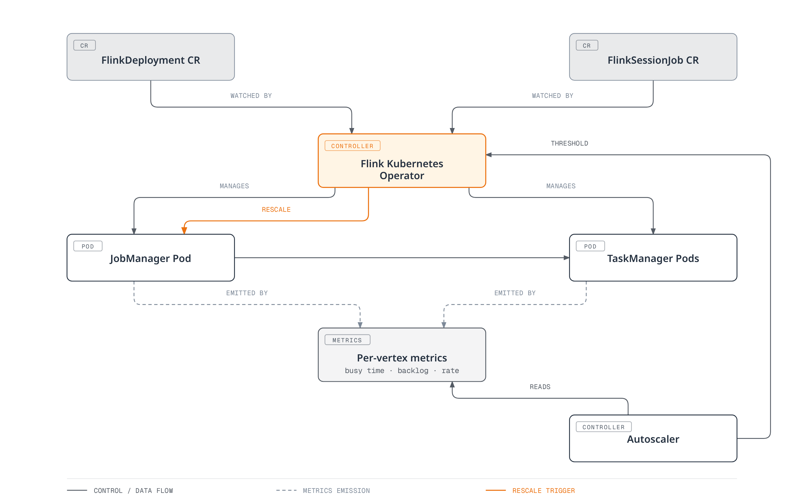 The Flink Kubernetes Operator watches FlinkDeployment and FlinkSessionJob custom resources and manages a JobManager pod and TaskManager pods, whose emitted metrics an Autoscaler reads to trigger a last-state rescale back through the Operator.
